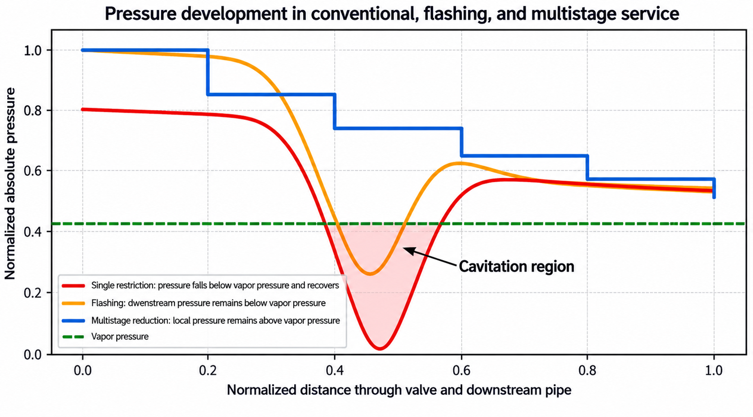 Figure 1. Comparison of conventional cavitating flow, flashing, and staged pressure reduction