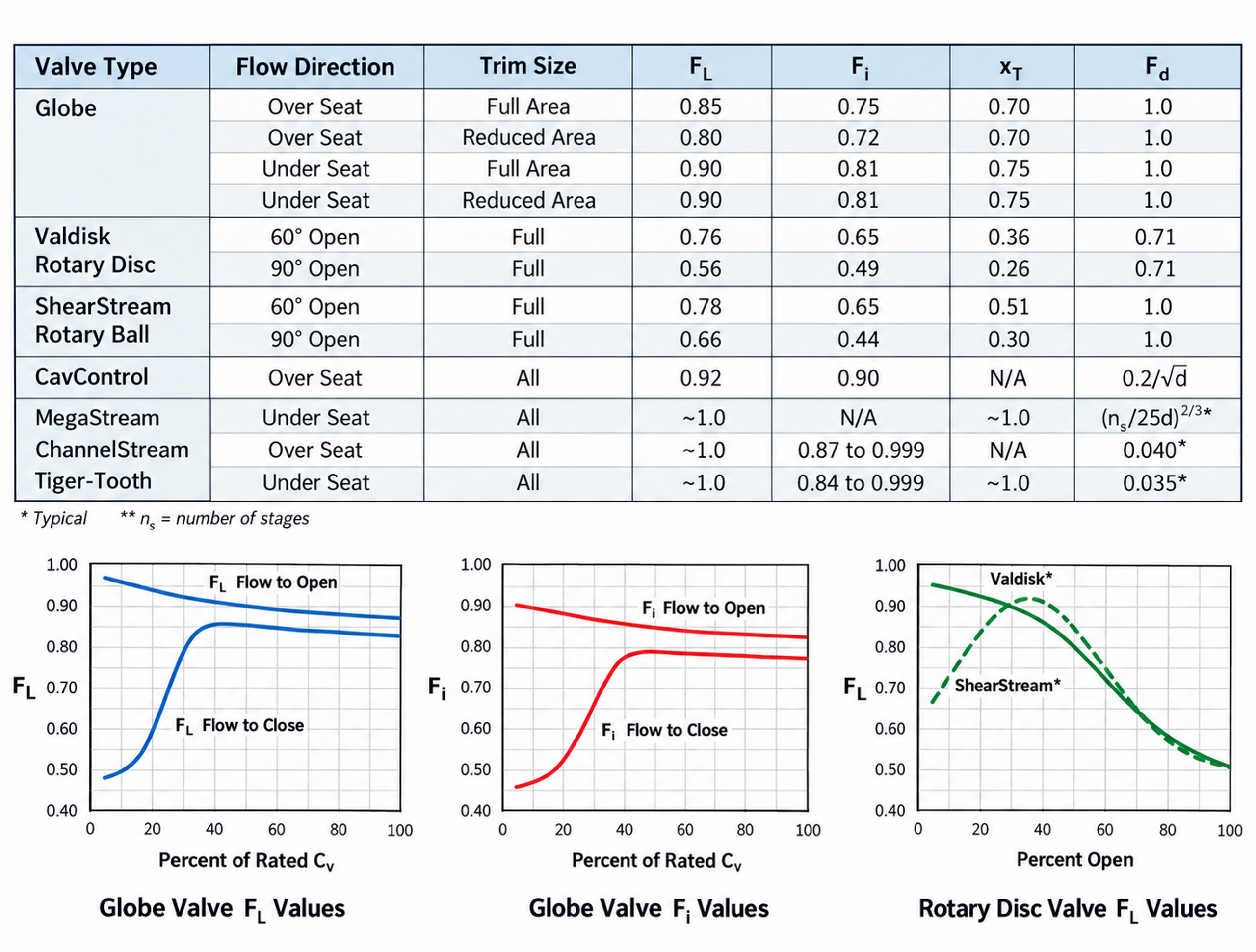 Figure 11. Typical valve pressure recovery coefficients and part travel trends, with liquid sizing relations