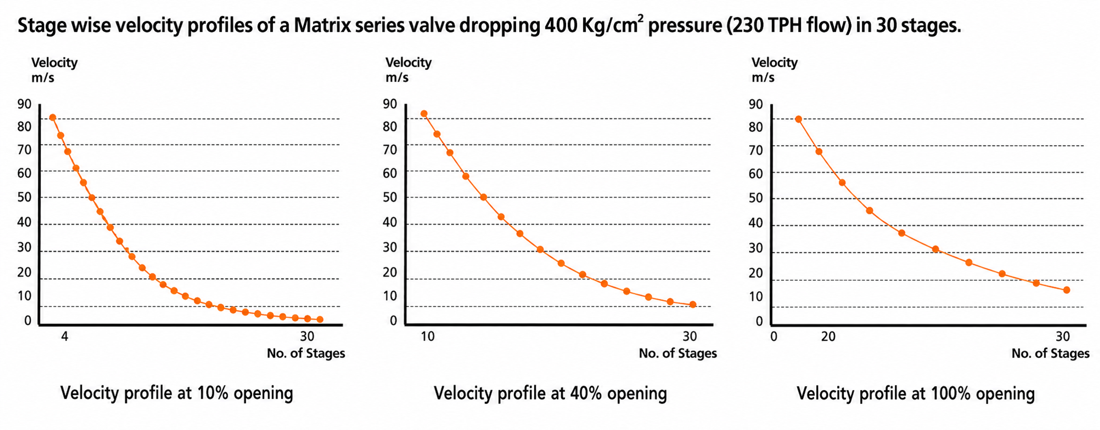 Figure 14. Stagewise velocity profiles for a thirty-stage Matrix valve at different openings