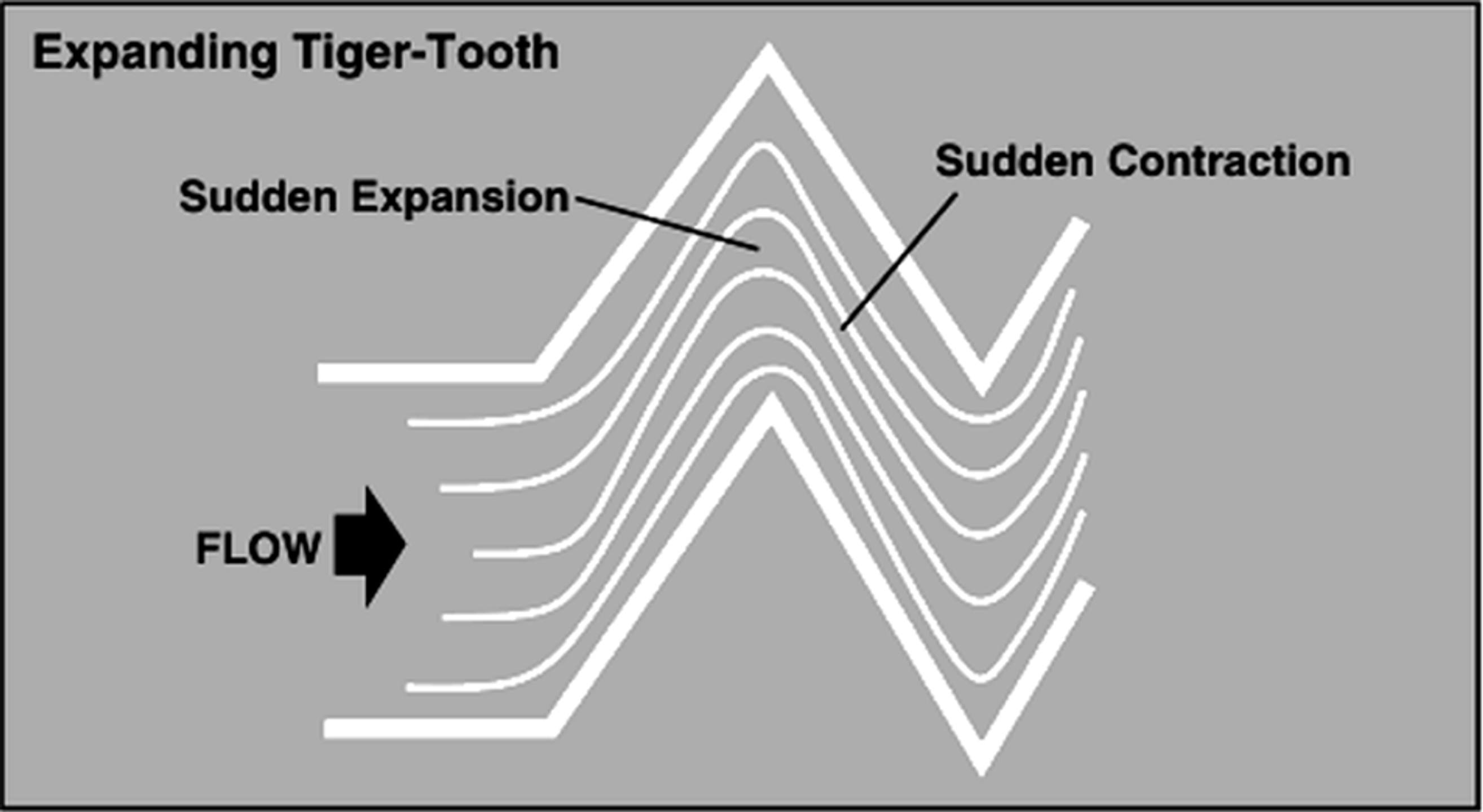 Figure 24: Sudden Expansion and Contraction Caused by Tiger-Tooth Design