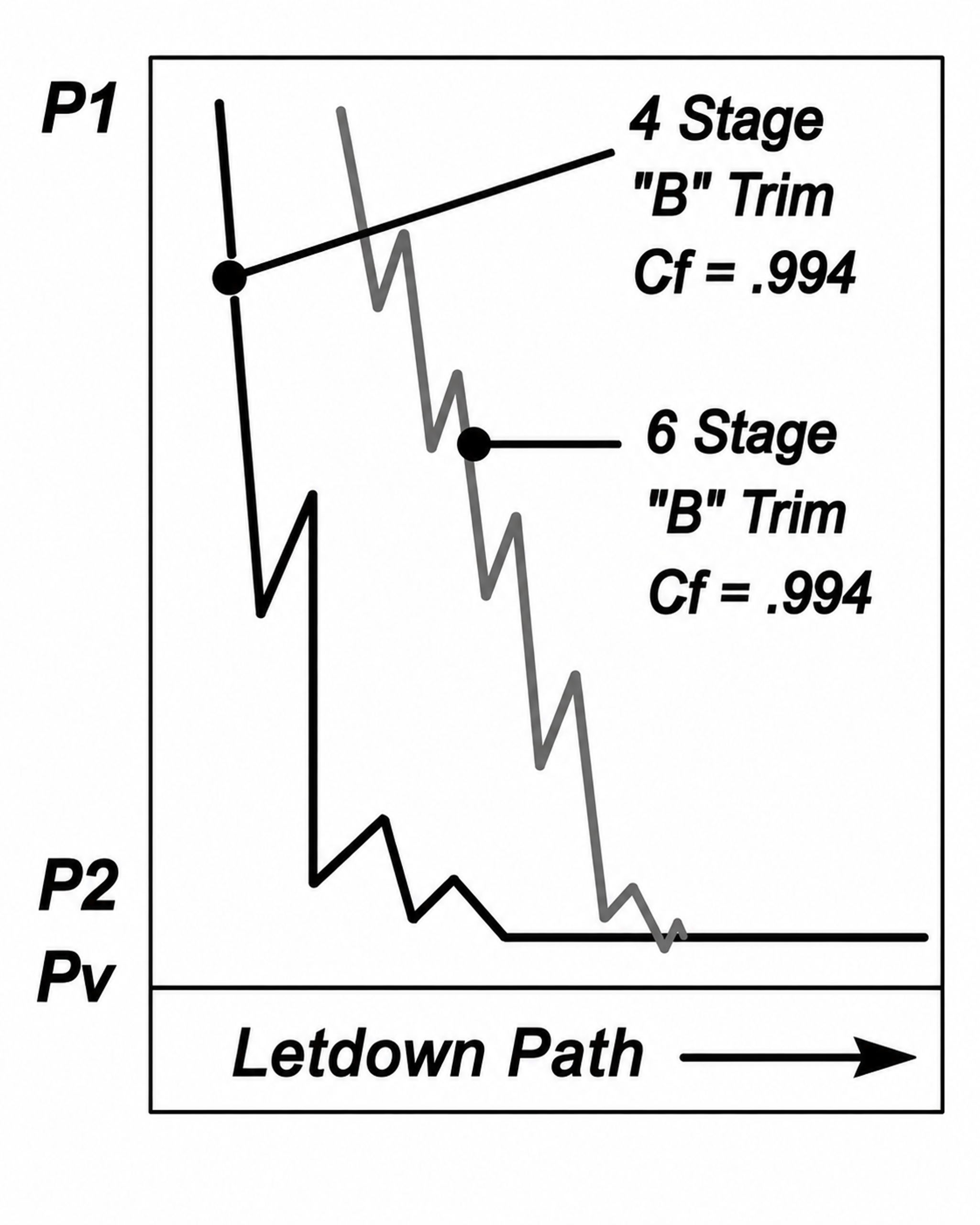 Figure 25. Multistage trim comparison for four- and six-stage configurations