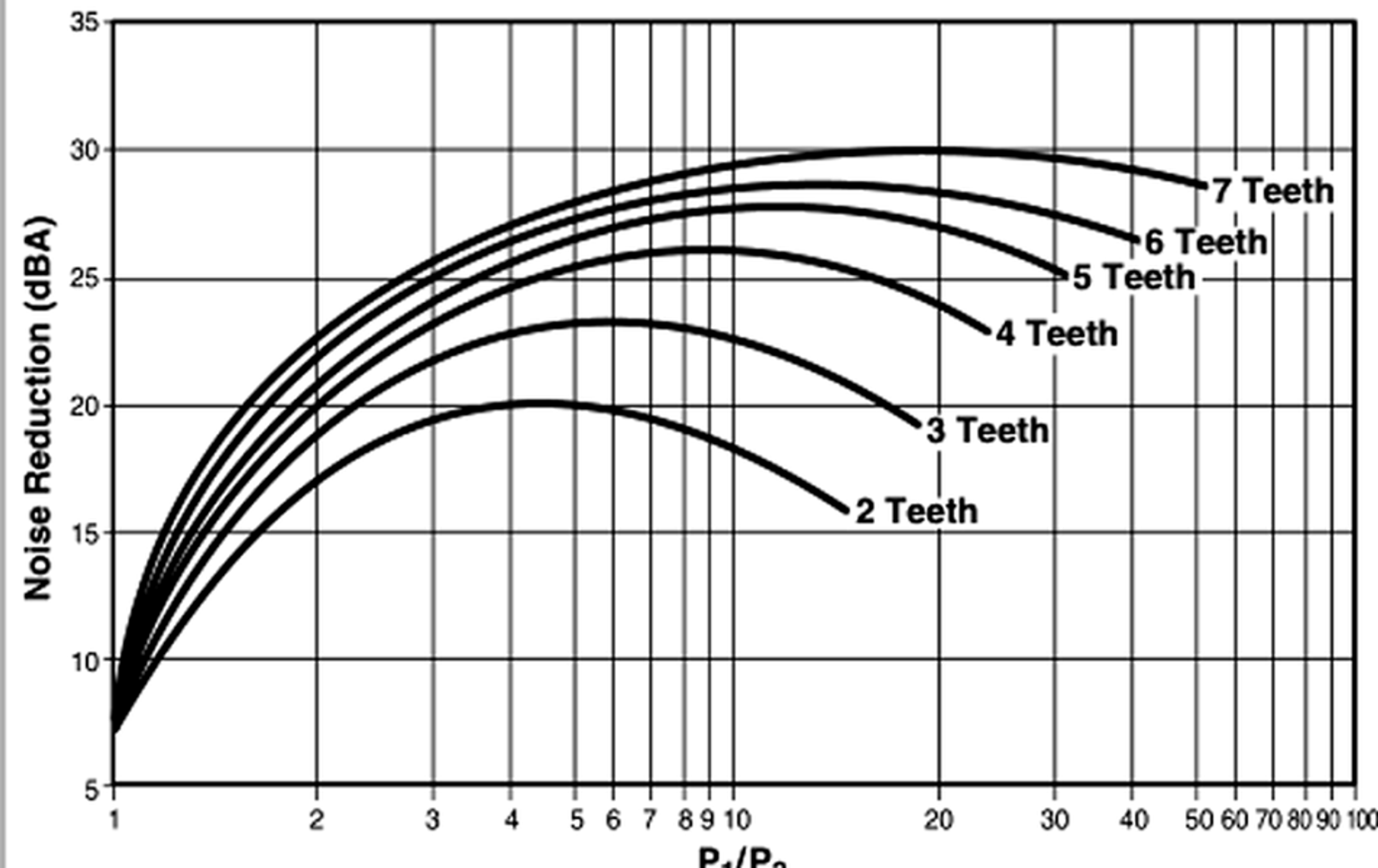 Figure 25: Noise Reduction vs. Number of Tiger-Tooth Teeth