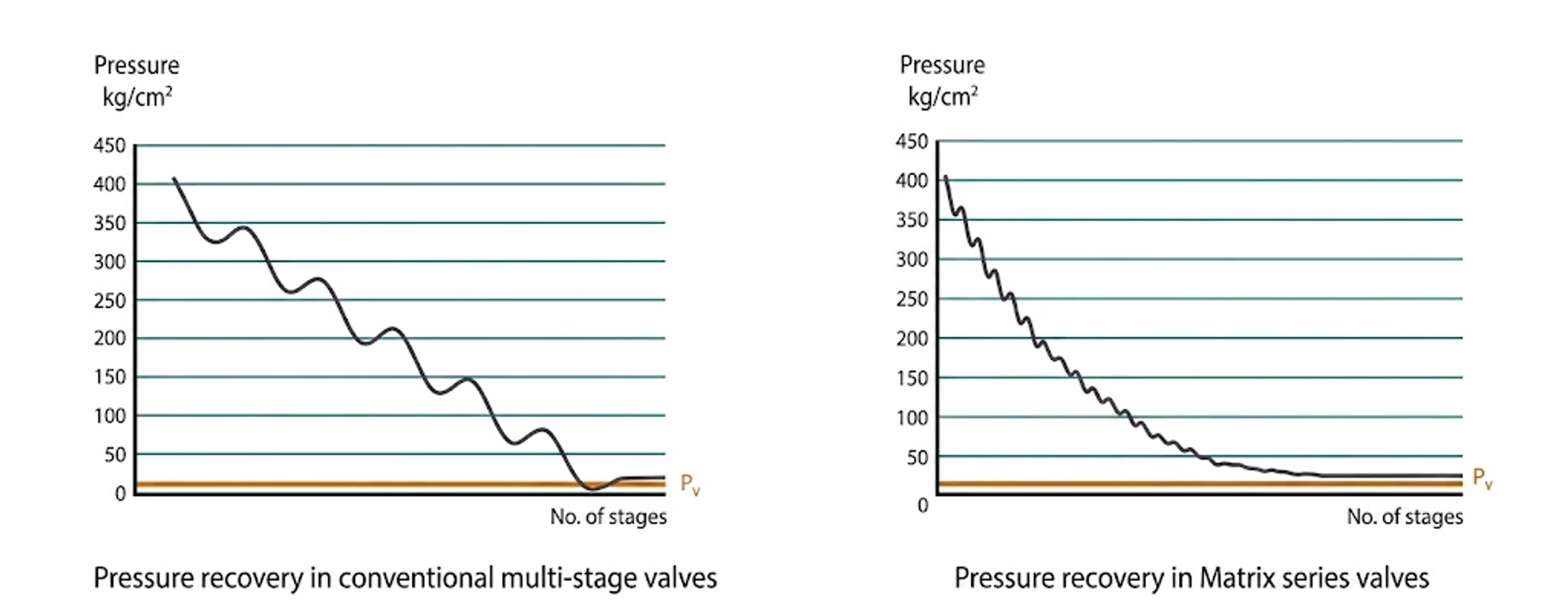 Figure 27. Comparison of conventional multistage pressure recovery with a progressively declining Matrix profile