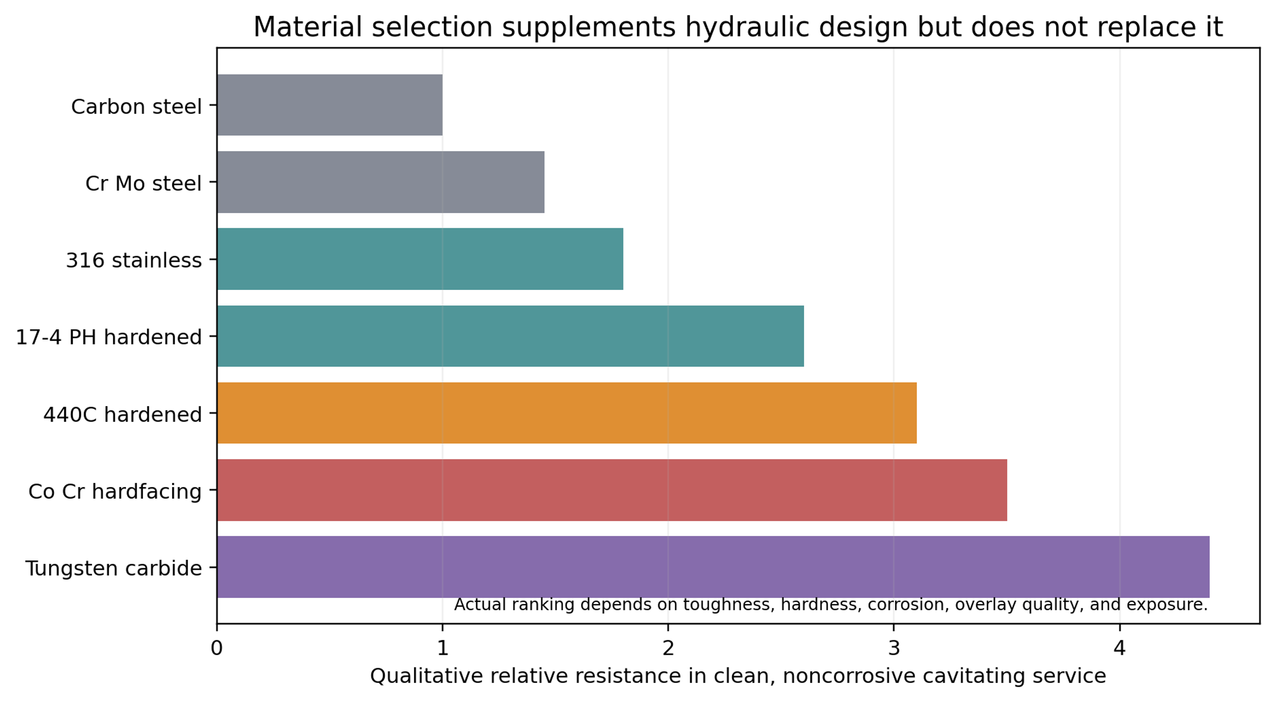 Figure 32. Qualitative material resistance comparison