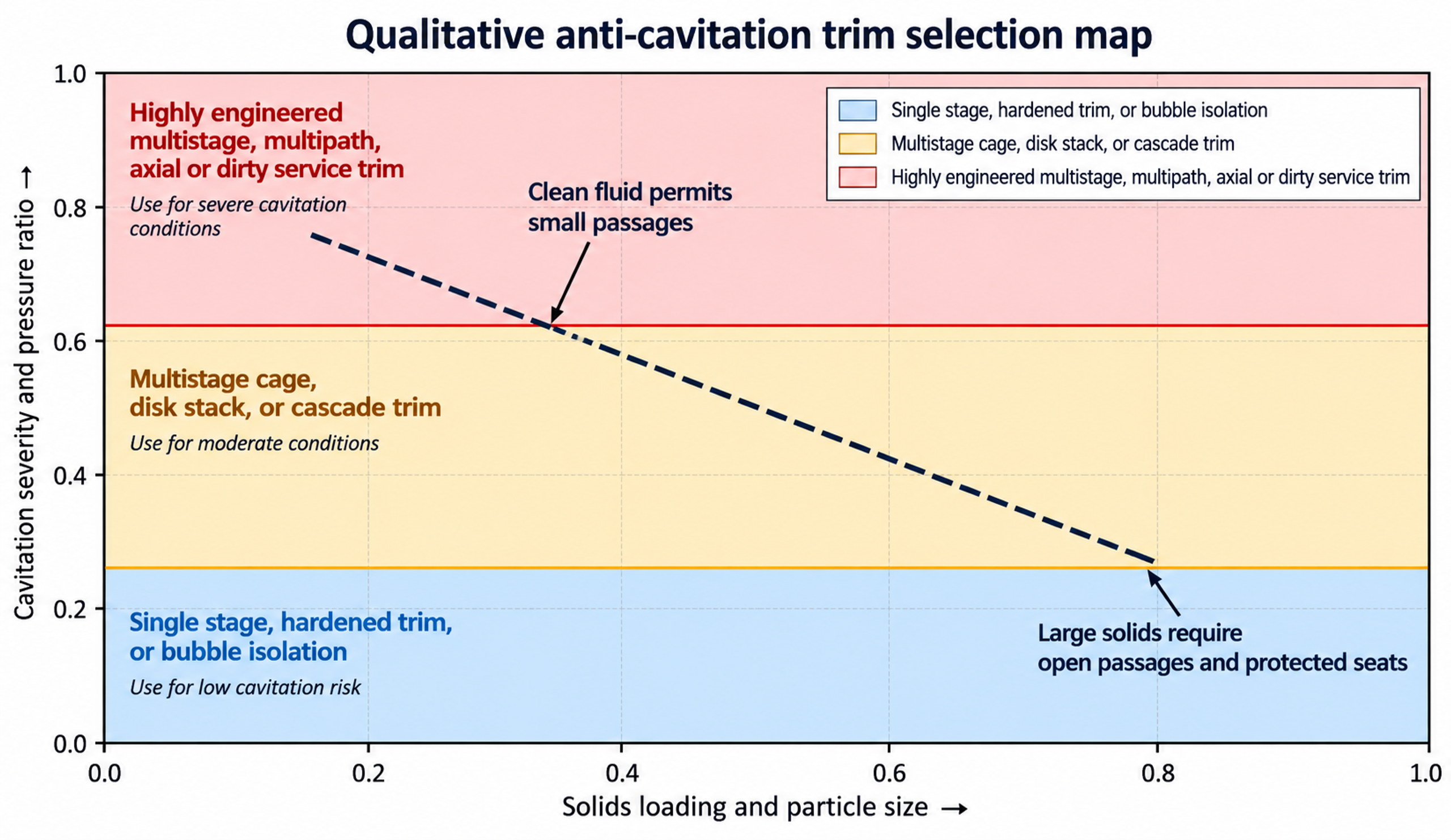 Figure 33. Qualitative selection map based on cavitation severity and solids loading