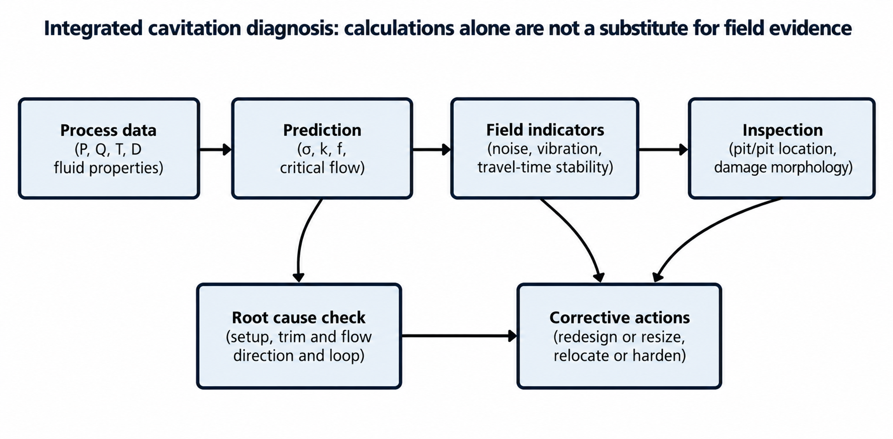 Figure 36. Integrated diagnostic sequence for a suspected cavitation problem