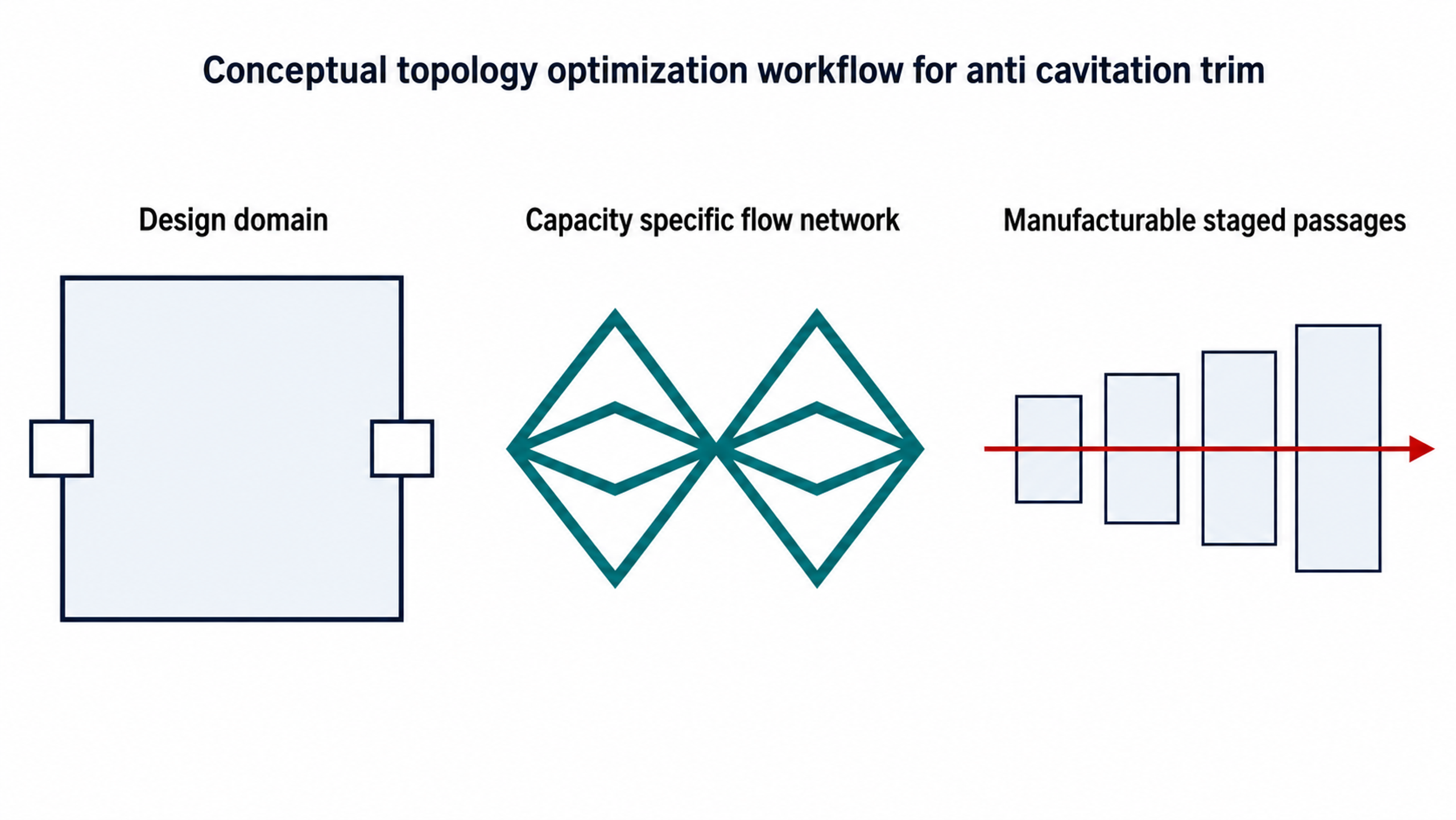 Figure 39. Conceptual workflow from design domain to an optimized staged flow network