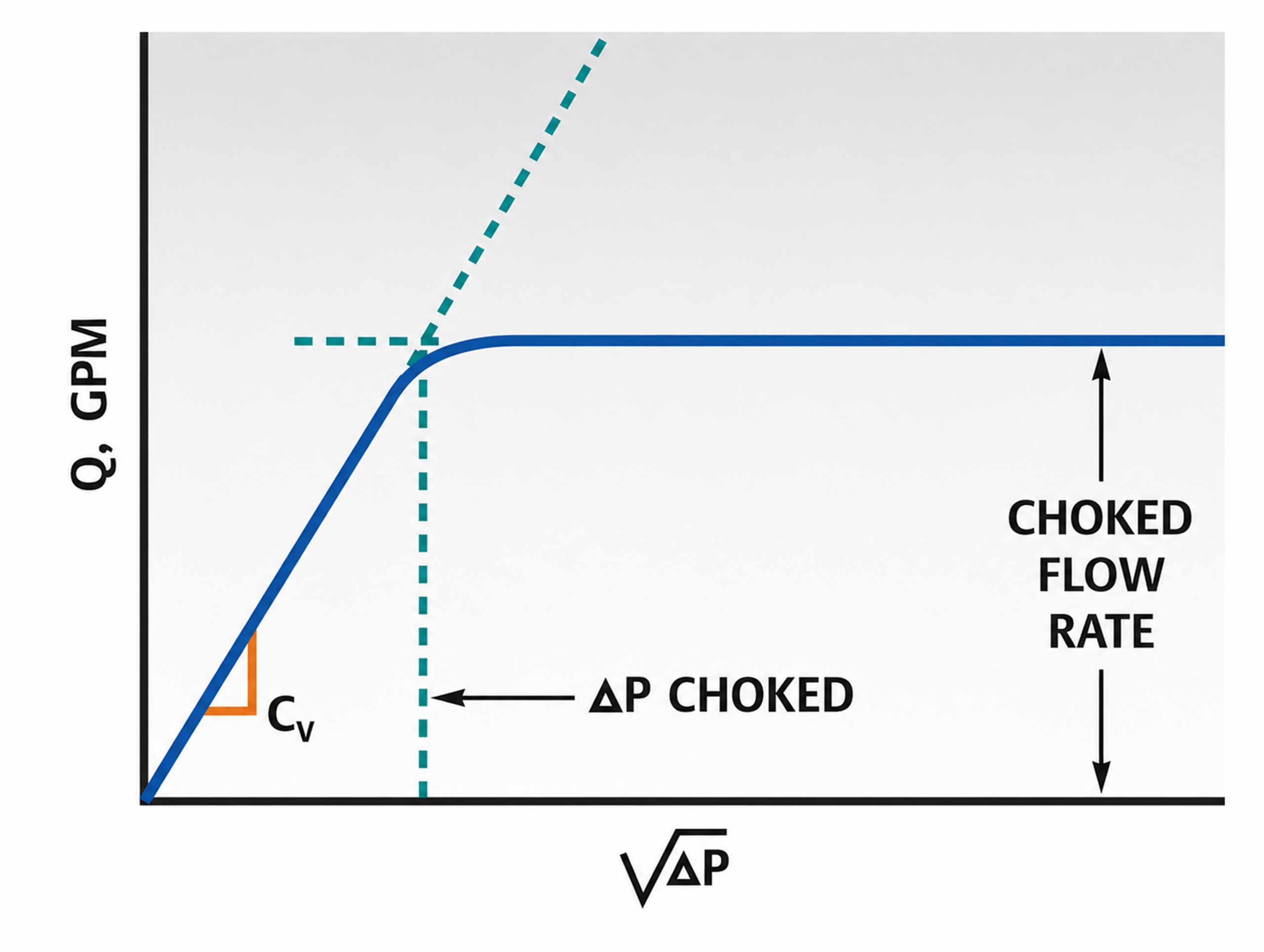 Figure 4. Choked flow behavior: flow rate versus the square root of pressure drop