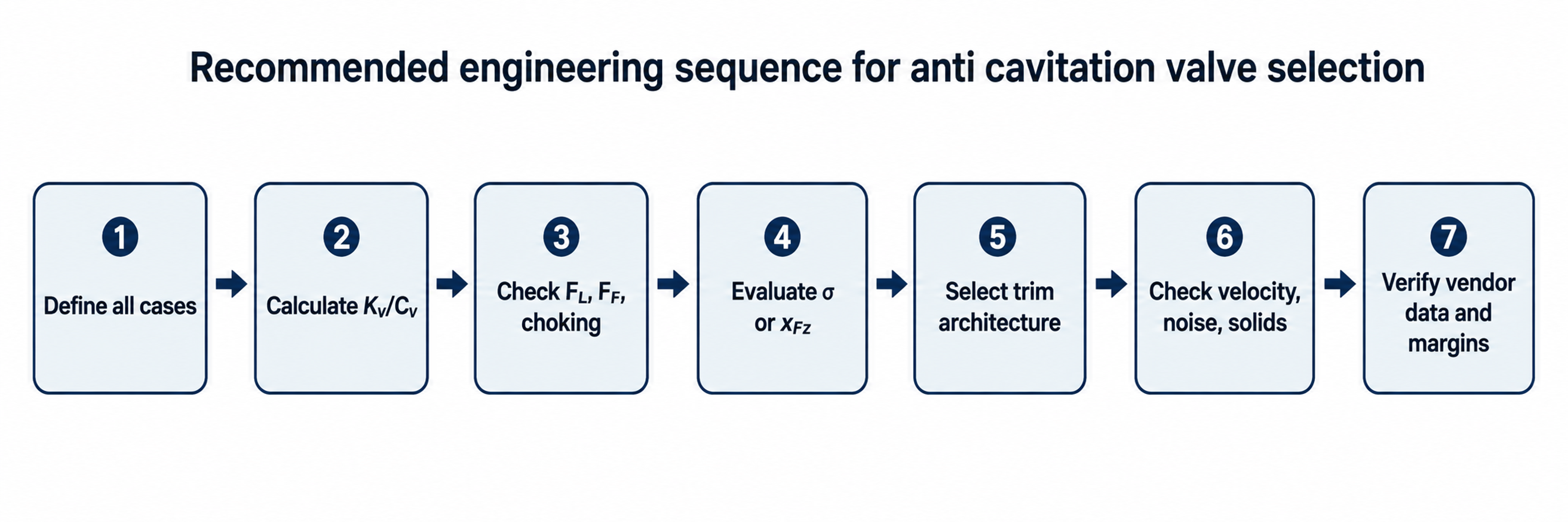 Figure 40. Recommended engineering sequence from process definition to verified selection