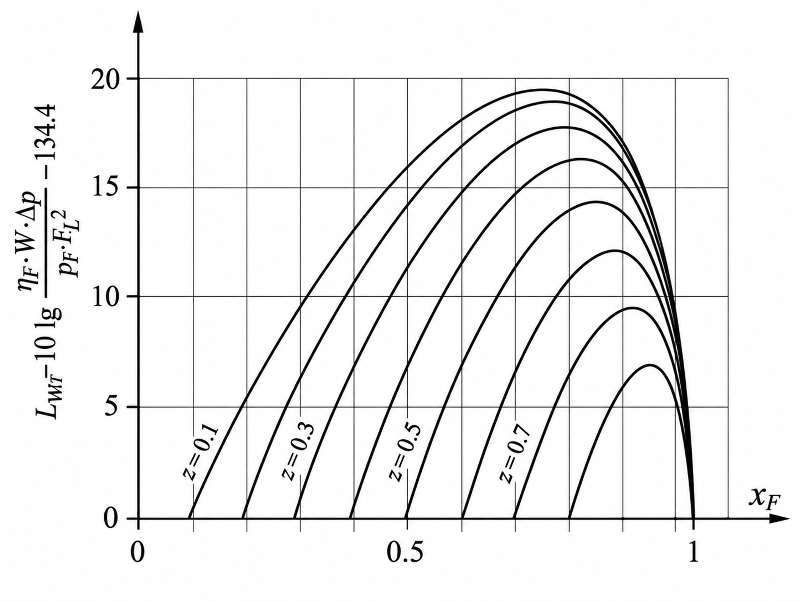 Figure 7. Sound power for standard valves with a parabolic plug (ΔLF = 0)