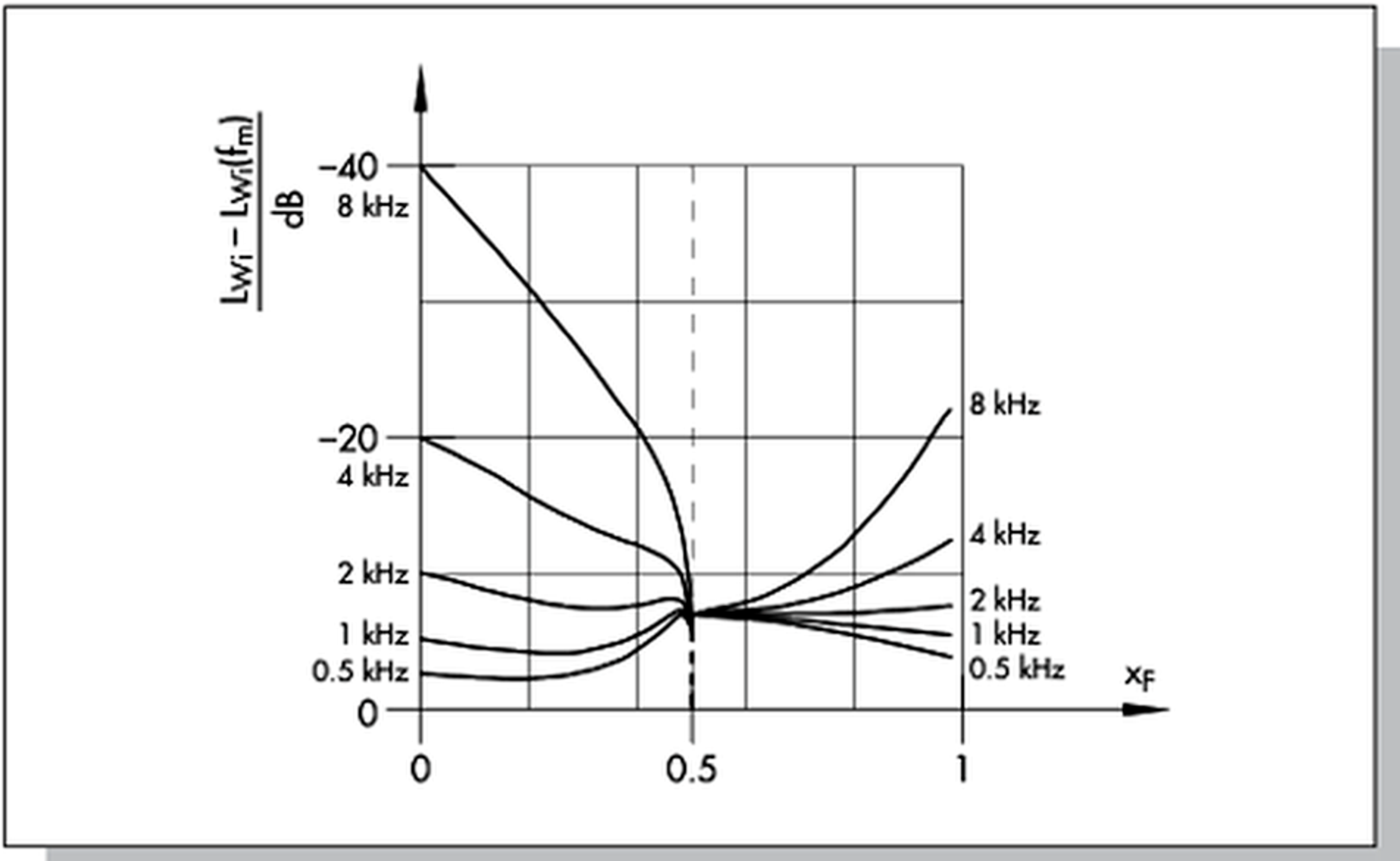 Figure 8. Measured sound-power spectrum