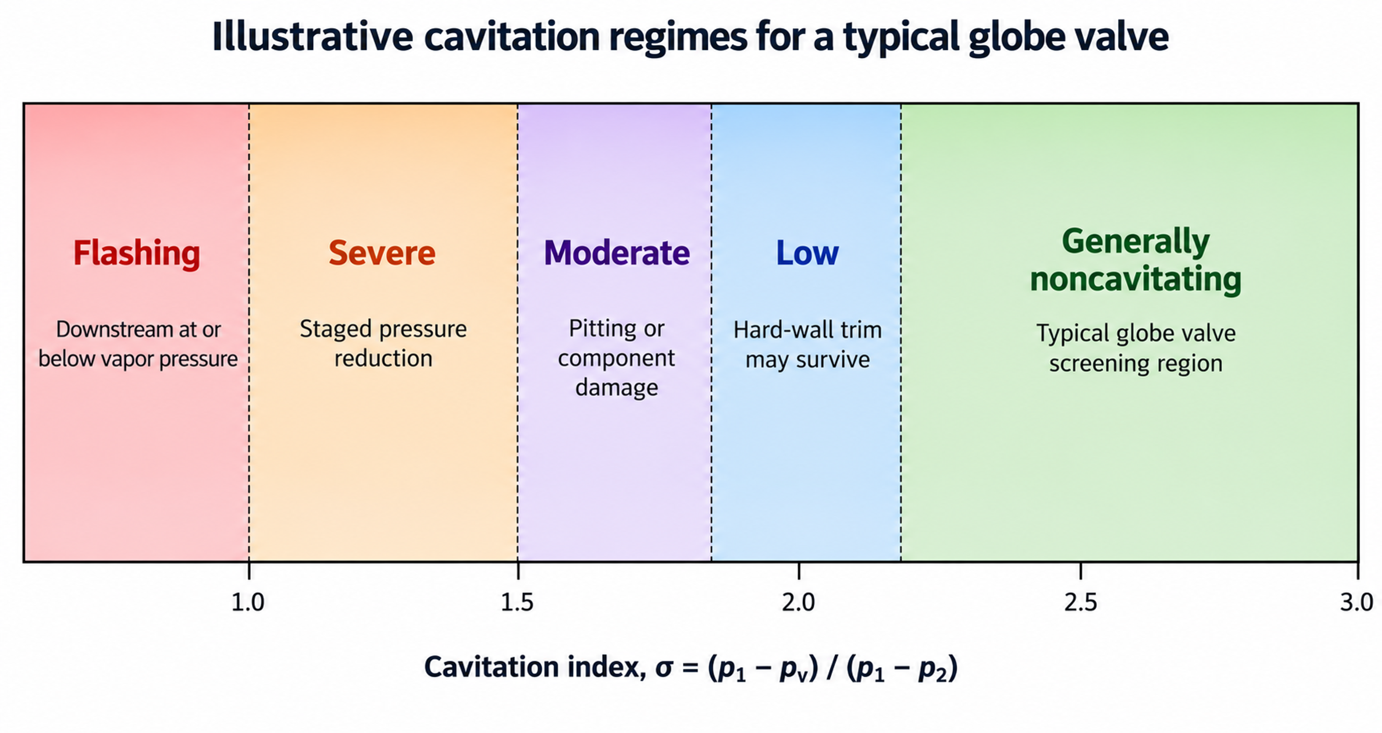 Figure 9. Illustrative regimes for a typical globe valve