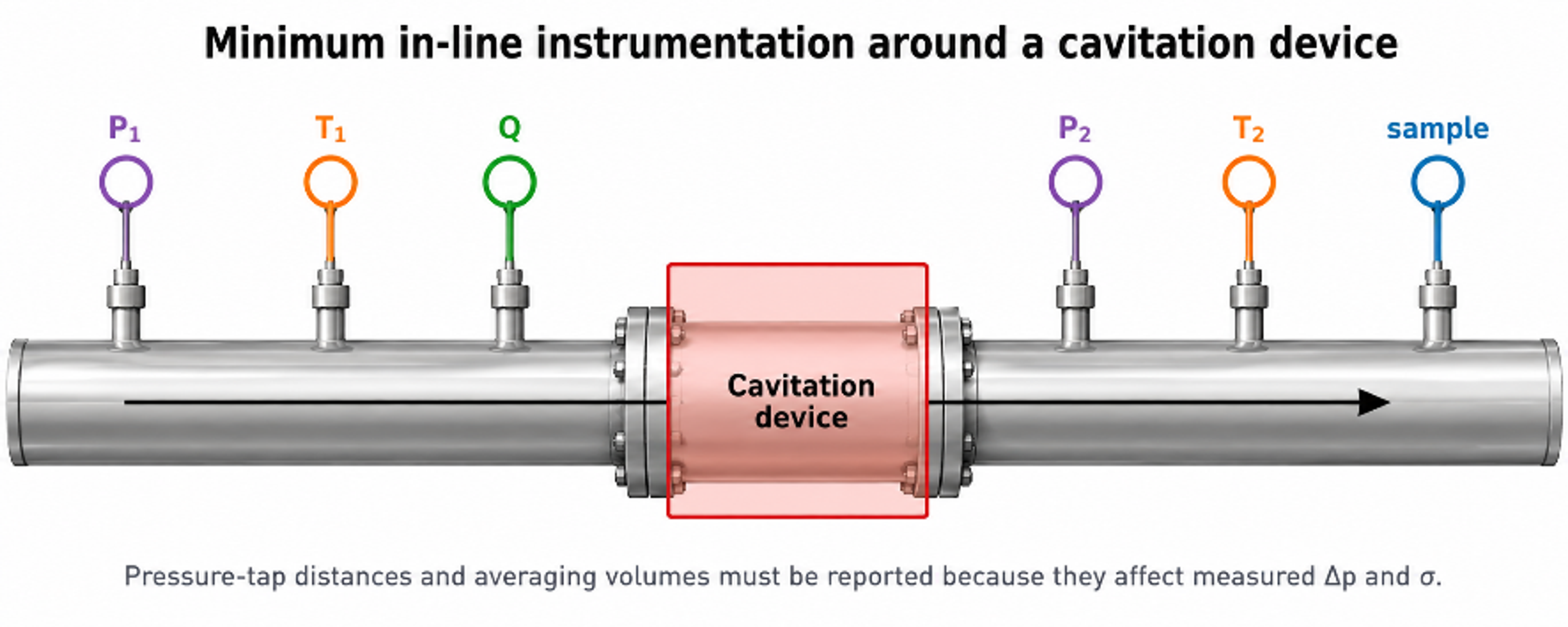 Figure 2.1. Minimum instrumentation around the flow through cavitation element [32]