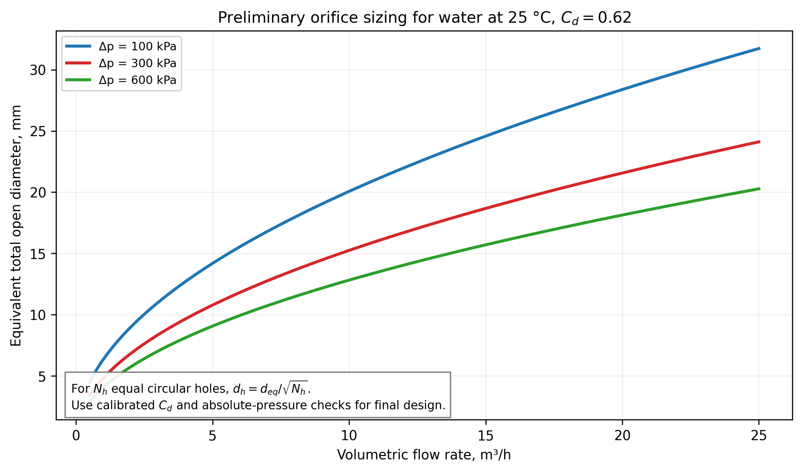 Figure 3.2. Equivalent total open diameter versus water flow for three pressure drops using a preliminary discharge coefficient C_d = 0.62 [32]