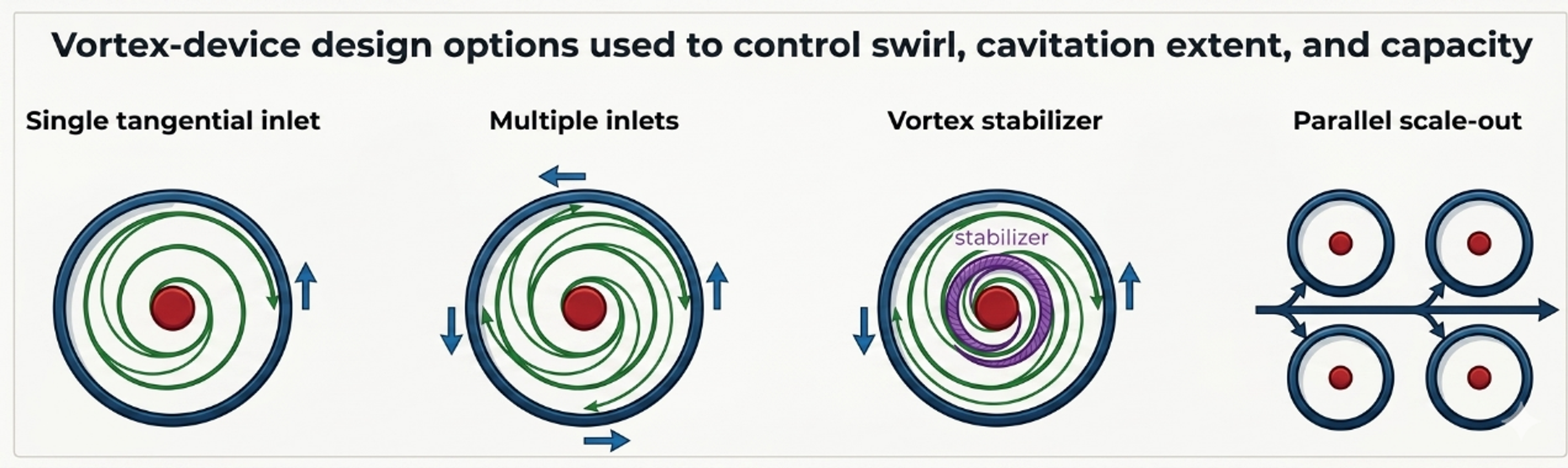 Figure 4.1. Representative vortex cavitation configurations and geometric variables [32]