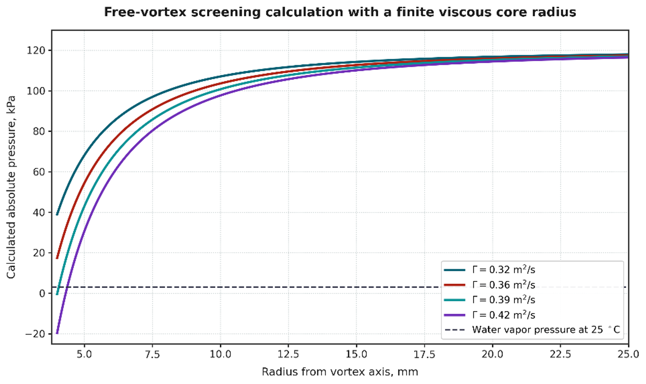 Figure 4.3. Calculated radial pressure profiles for Worked Example 4.1. Calculation using Equations (4.1) to (4.3). Where the single phase model predicts pressure below vapor pressure, a two phase cavitation model is required [32]