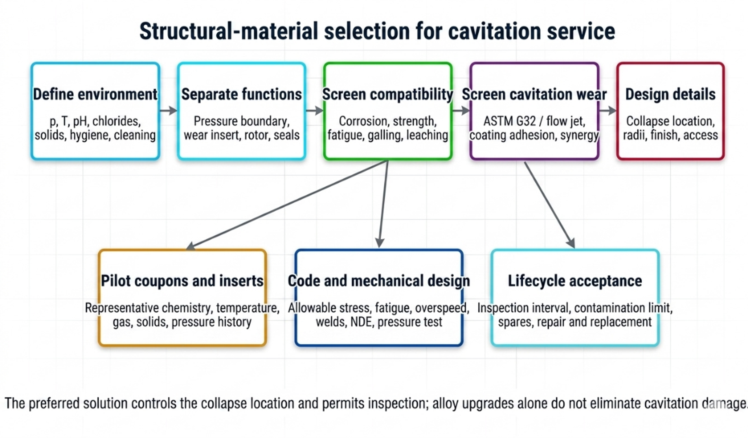 Figure 6.1. Structural material selection workflow for hydrodynamic cavitation equipment [32]