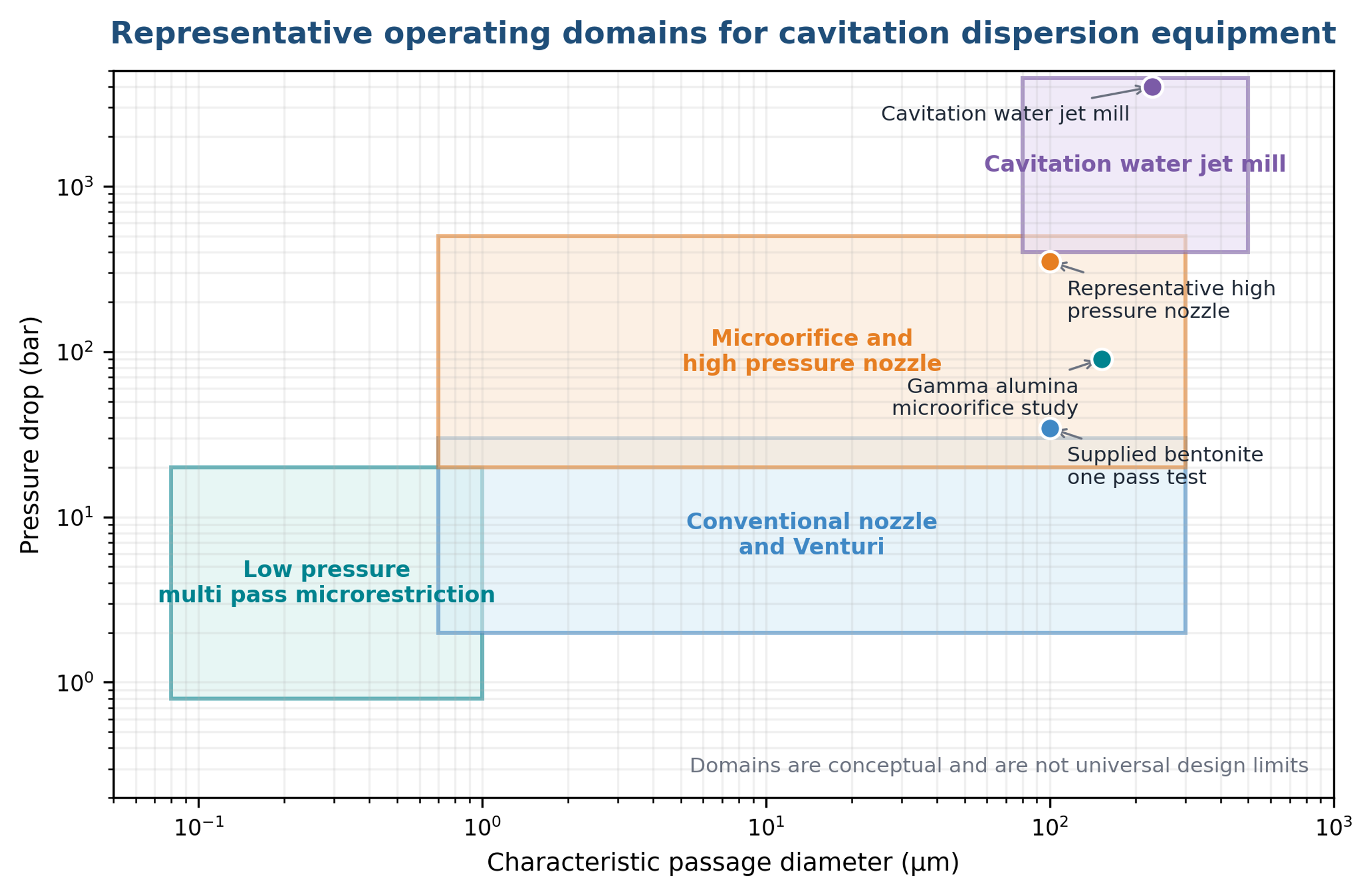 Figure 10.1. Representative operating domains for selected cavitation dispersion devices. Boundaries are conceptual, not universal design limits