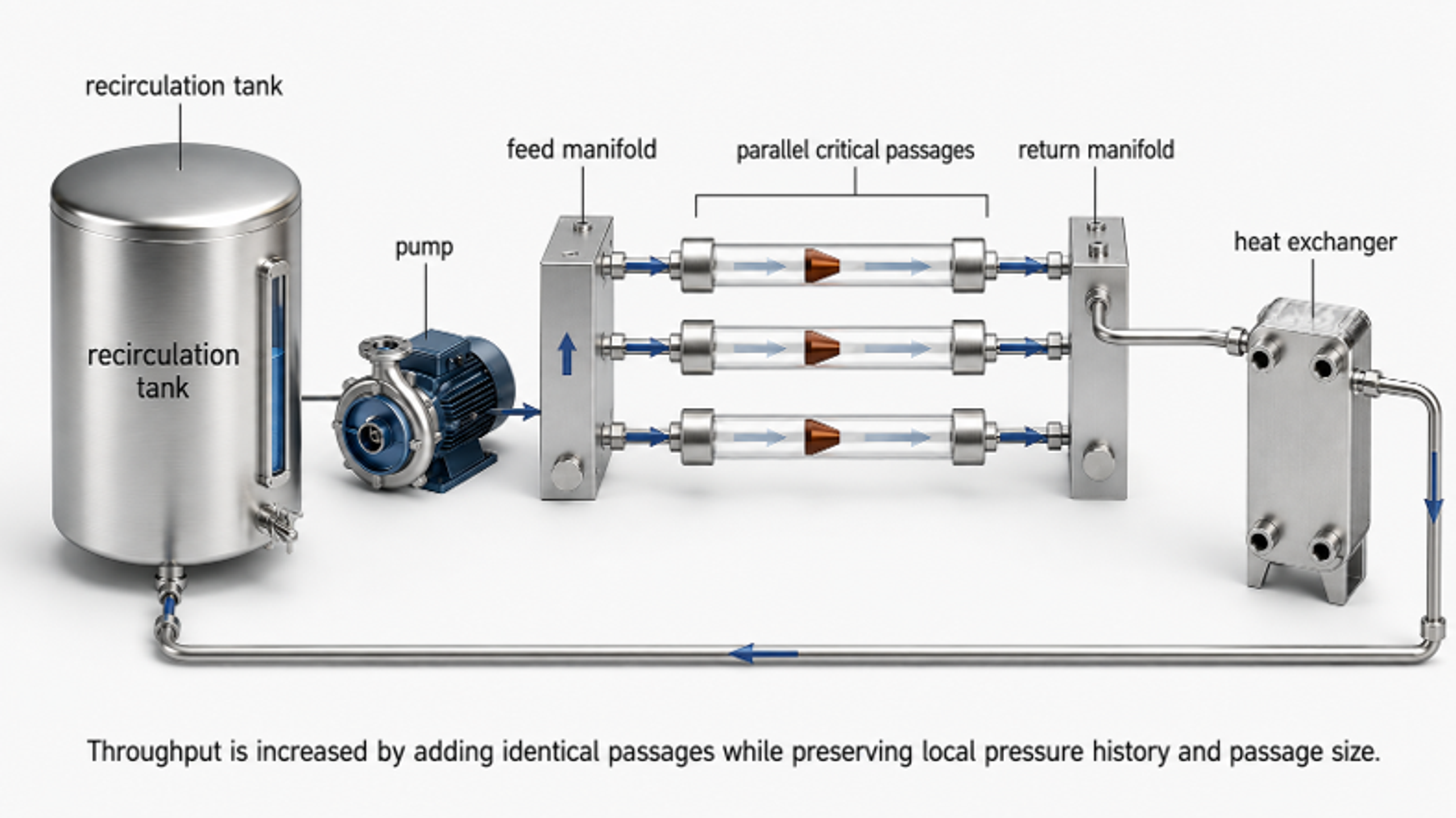 Figure 10.2. Numbering up of identical critical passages in a recirculating production loop