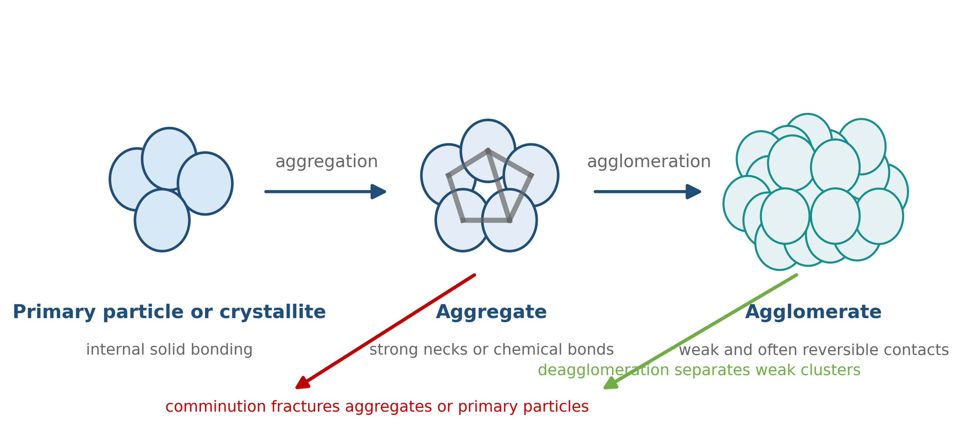 Figure 2.1. Hierarchy of particulate structures and the distinction between deagglomeration and comminution