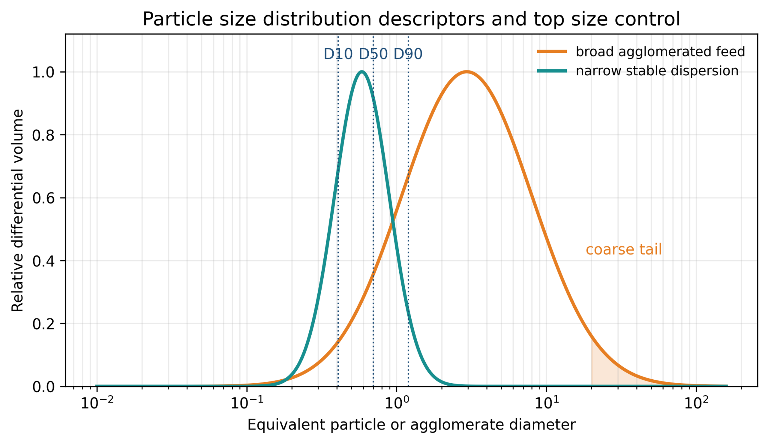Figure 2.2. Particle size distribution descriptors and the importance of the coarse tail