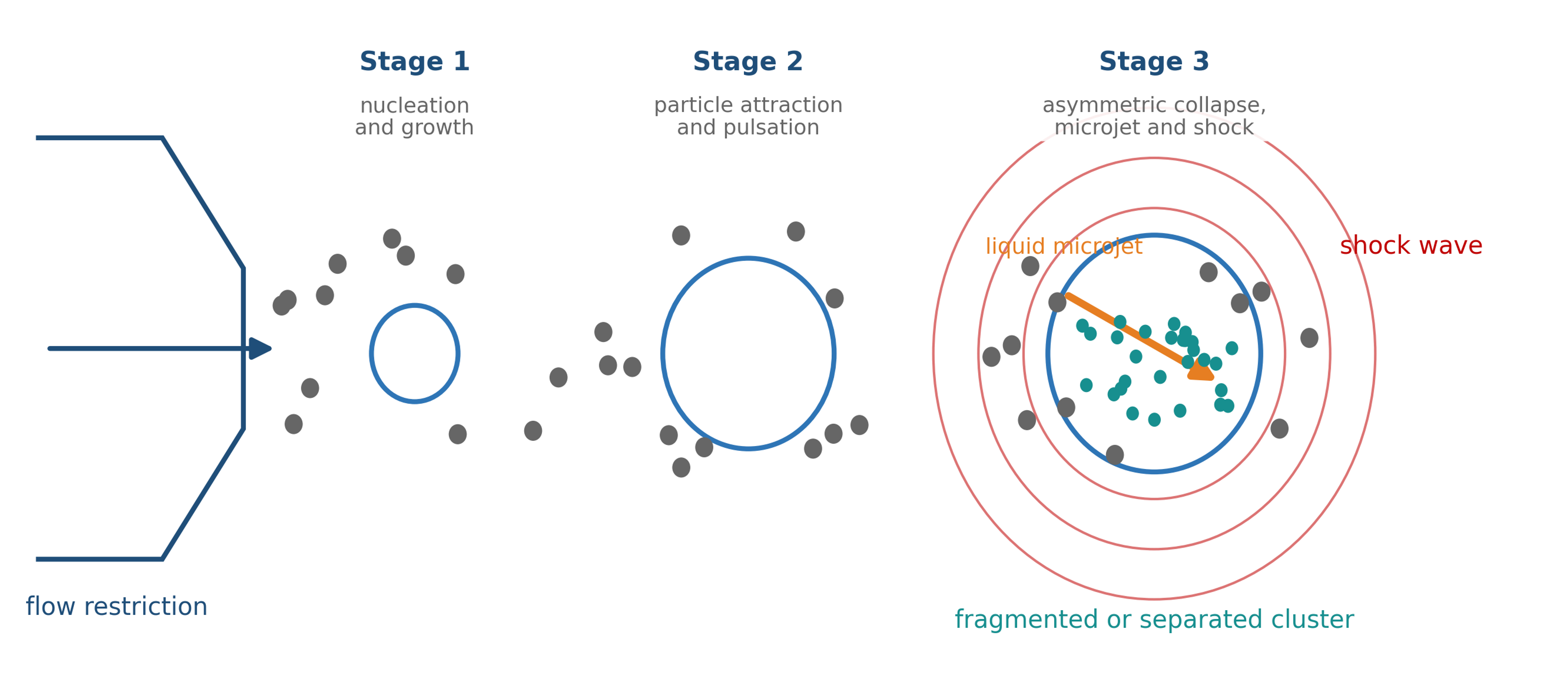 Figure 4.1. Conceptual stages of interaction between cavitation bubbles and suspended particles