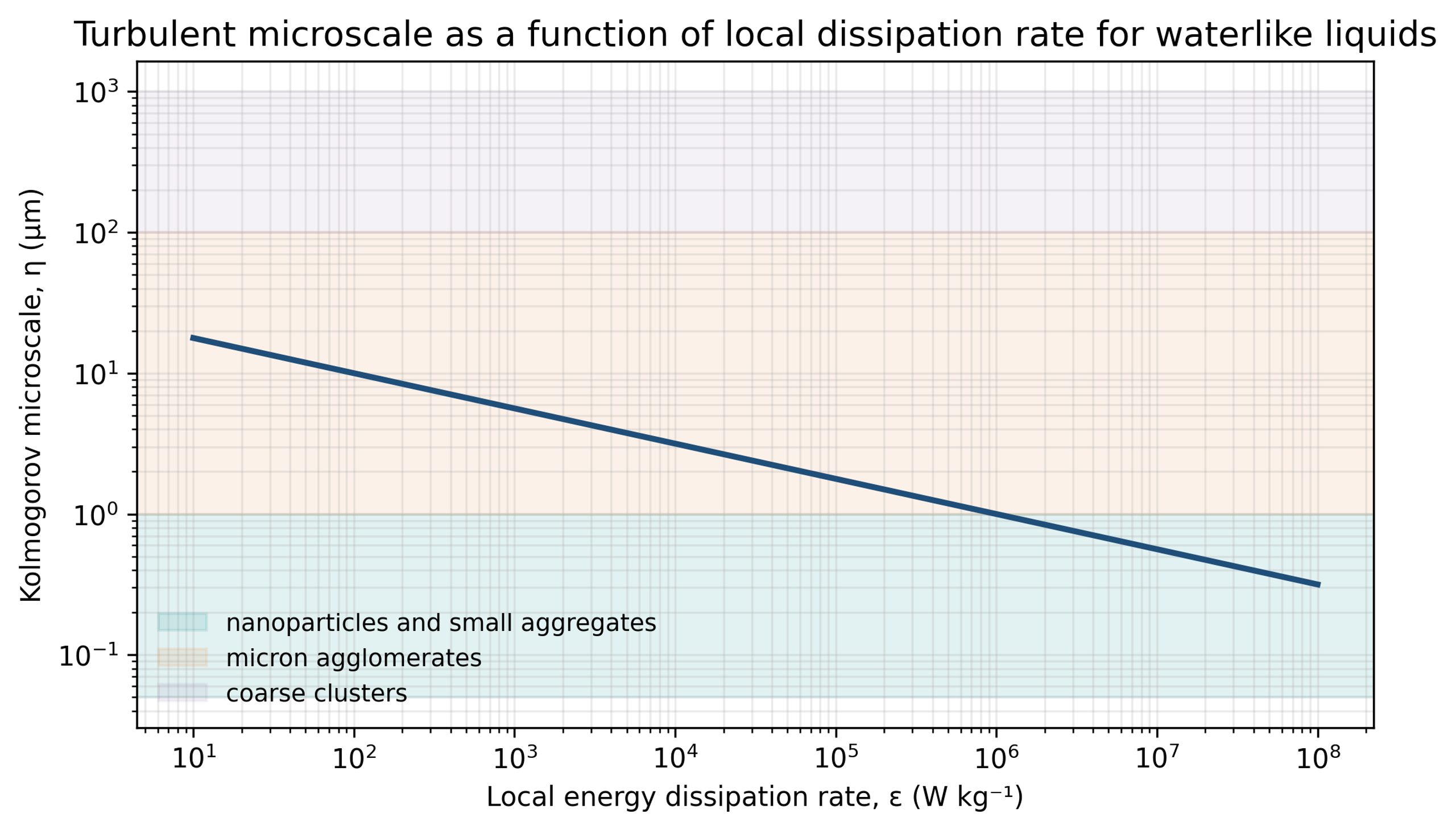 Figure 5.1. Kolmogorov microscale as a function of local energy dissipation rate for a water-like liquid. Calculation using Equation (5.3)