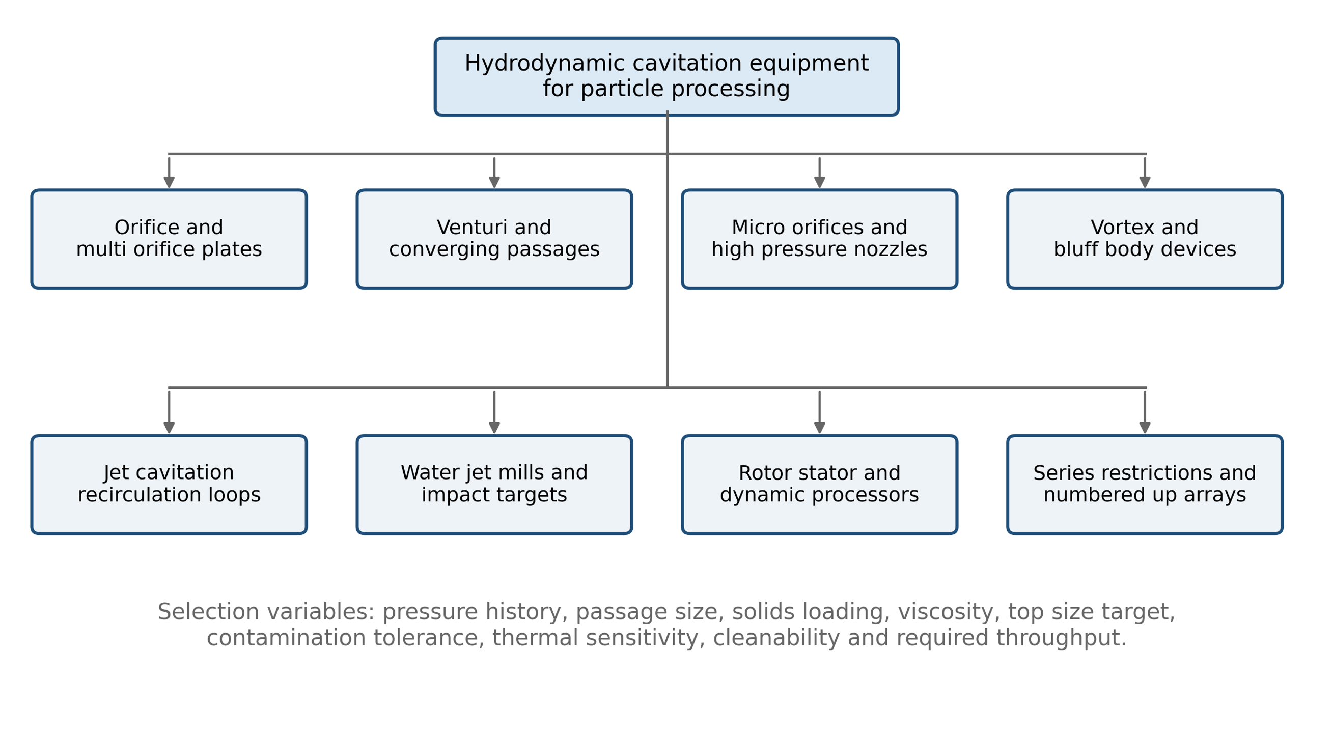 Figure 6.1. Classification of hydrodynamic cavitation equipment used for particle dispersion and deagglomeration