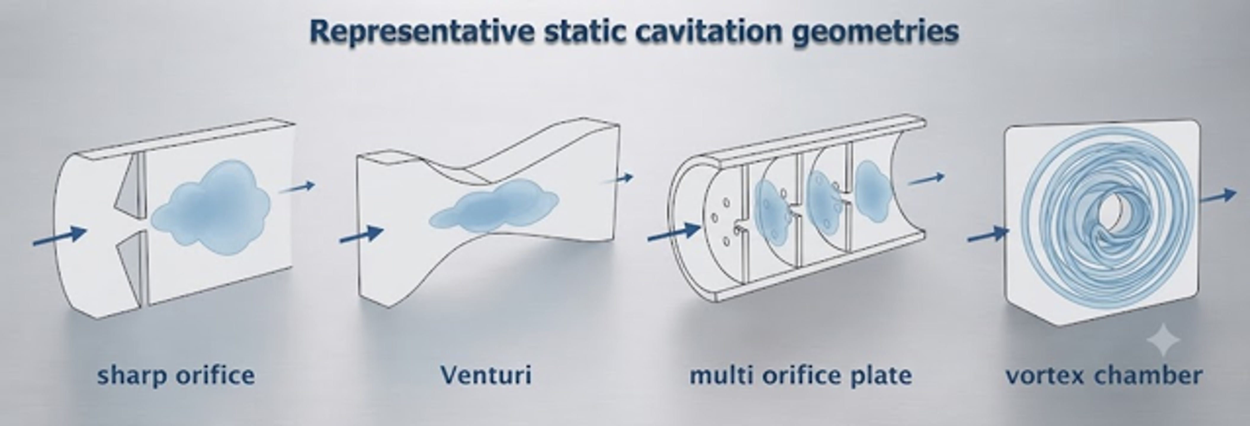 Figure 6.2. Representative static hydrodynamic cavitation geometries