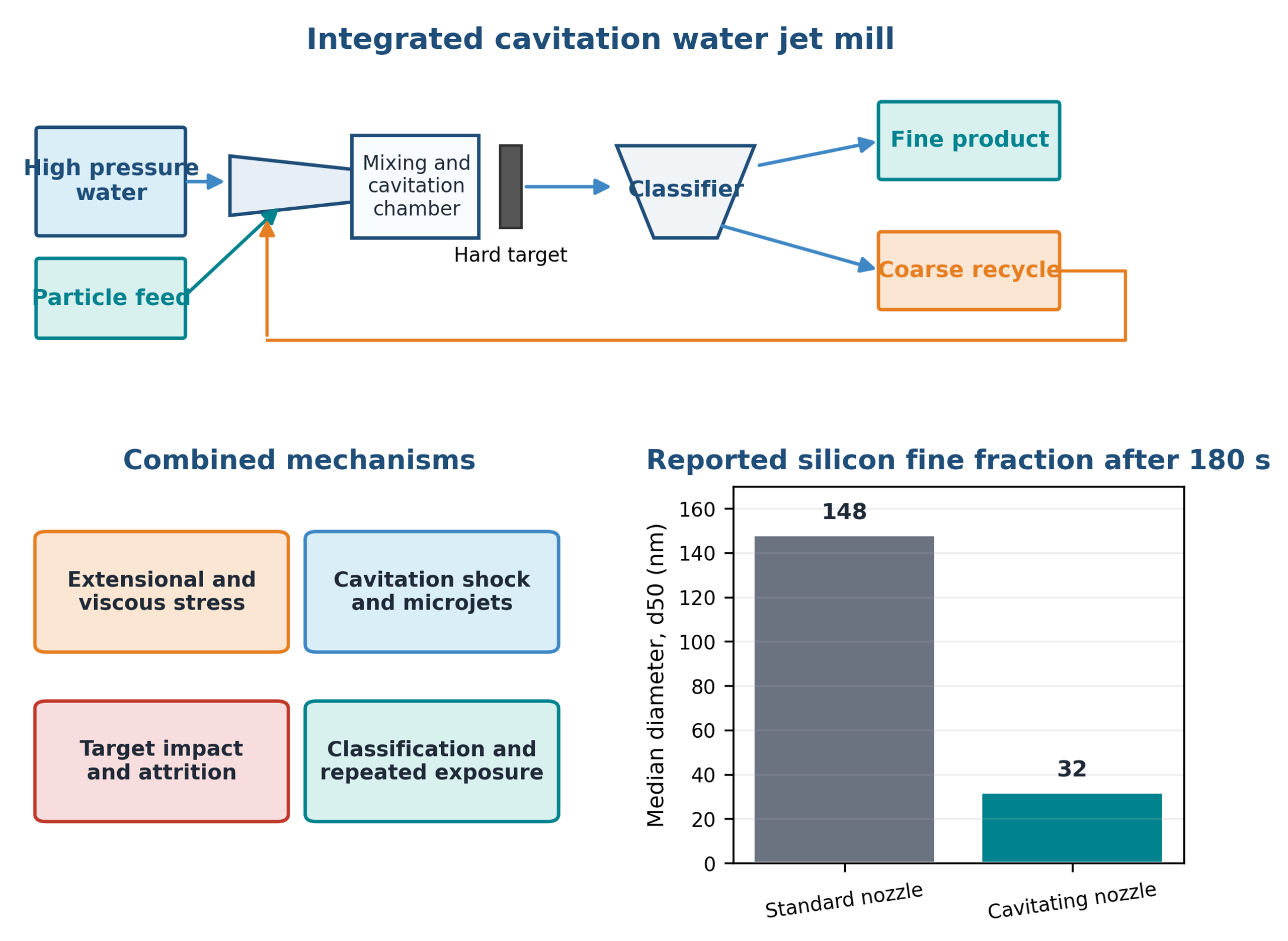Figure 8.10. Integrated water jet mill loop, active mechanisms, and reported silicon median size after 180 seconds