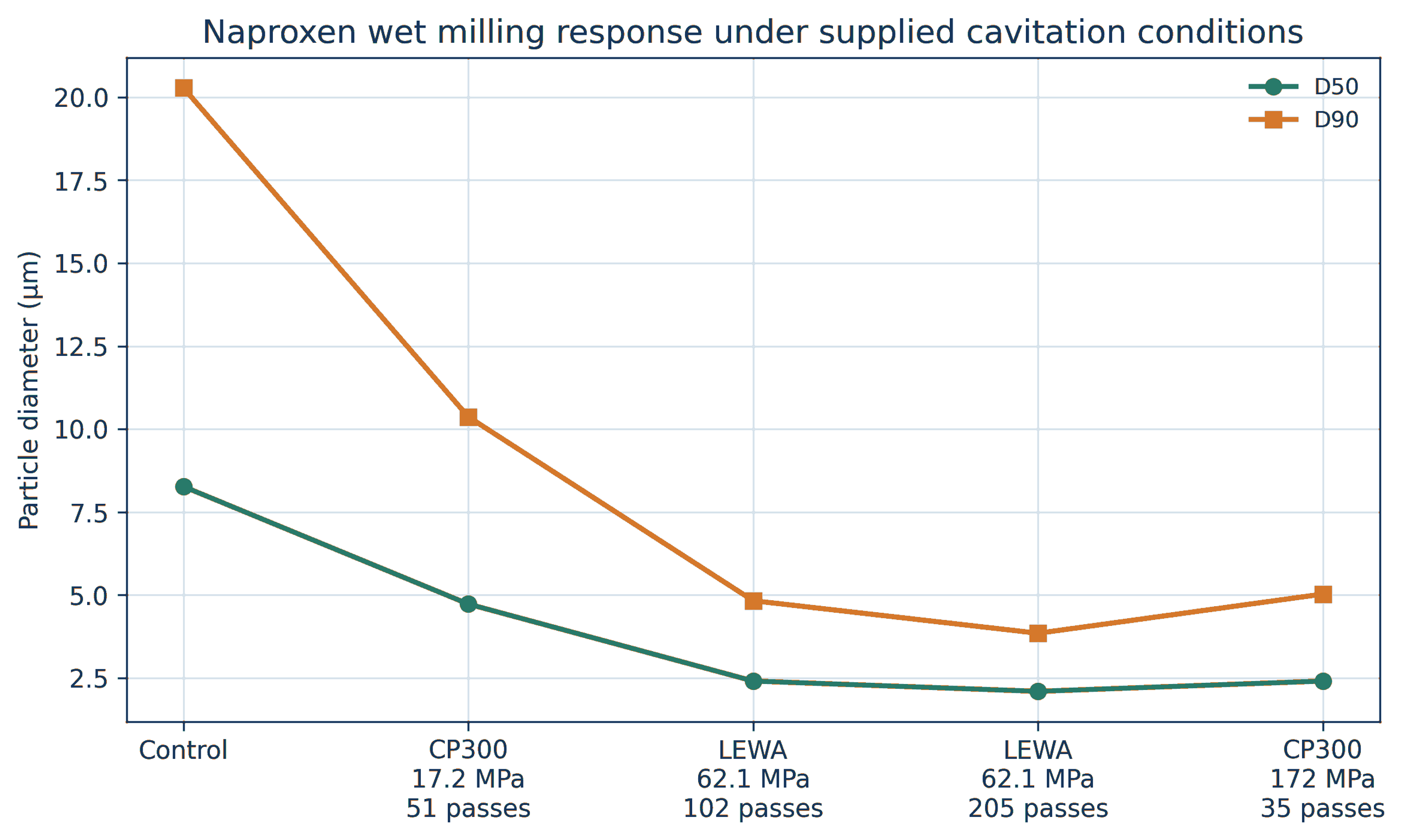 Figure 8.12. Naproxen median and upper tail particle sizes under supplied wet milling conditions