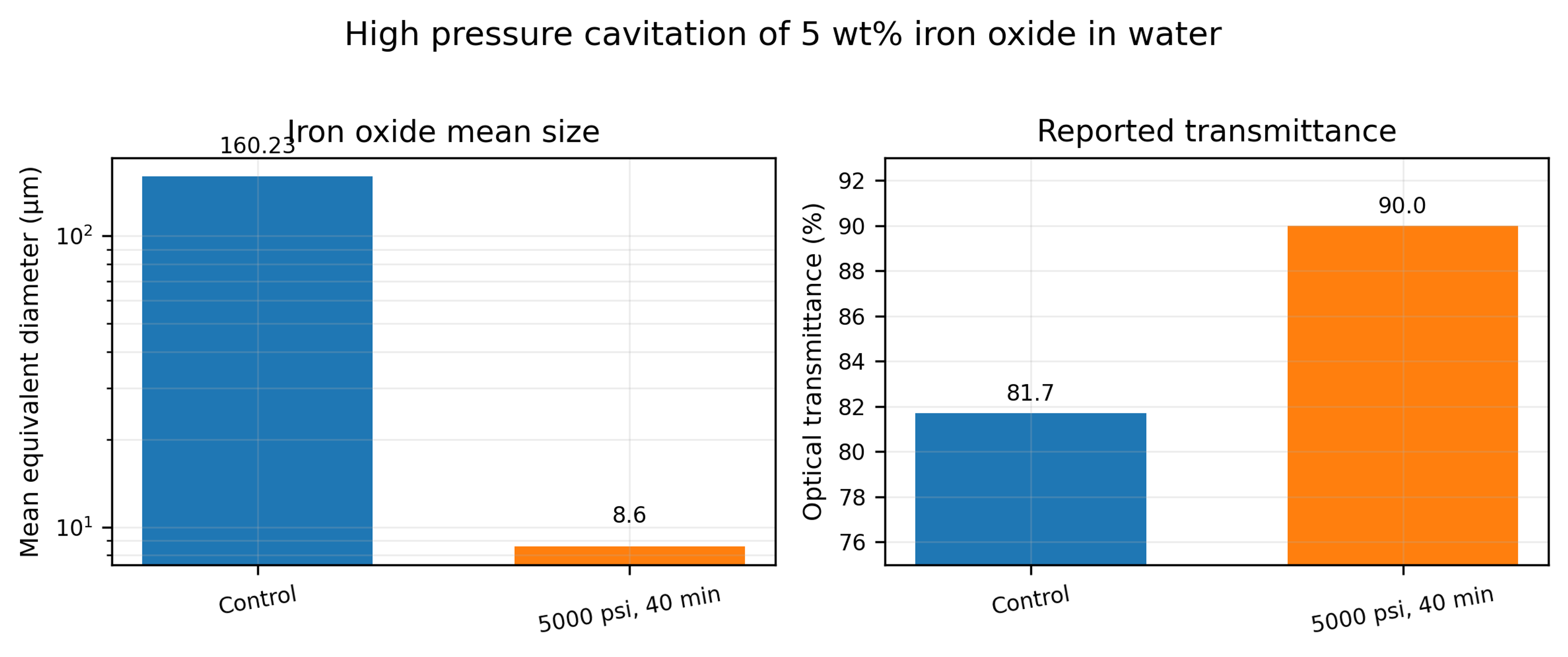 Figure 8.13. Mean size and optical transmittance reported for 5 wt% iron oxide in water before and after 40 minutes at 5,000 psi