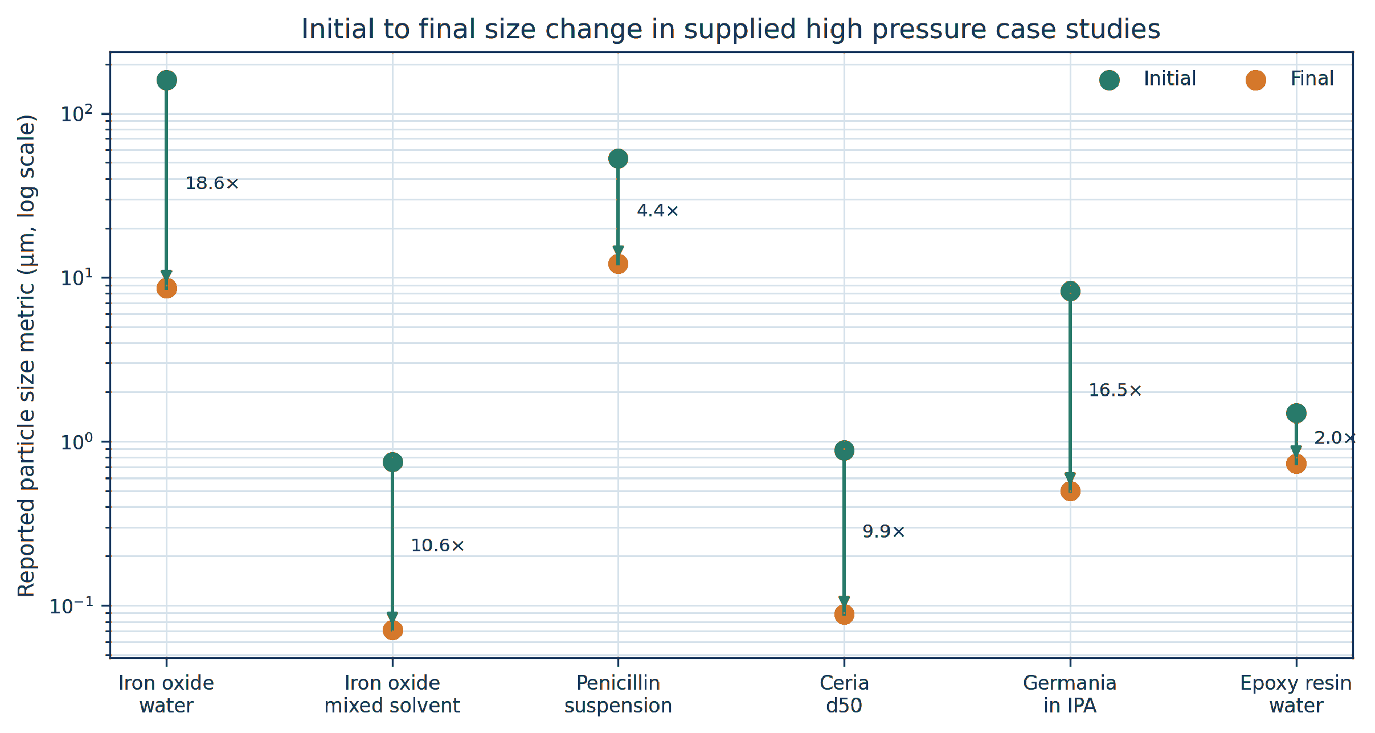 Figure 8.14. Initial and final size metrics for selected supplied high-pressure case studies. Vertical arrows show the direction of size reduction, and labels show the deagglomeration factor defined by Equation (8.1)