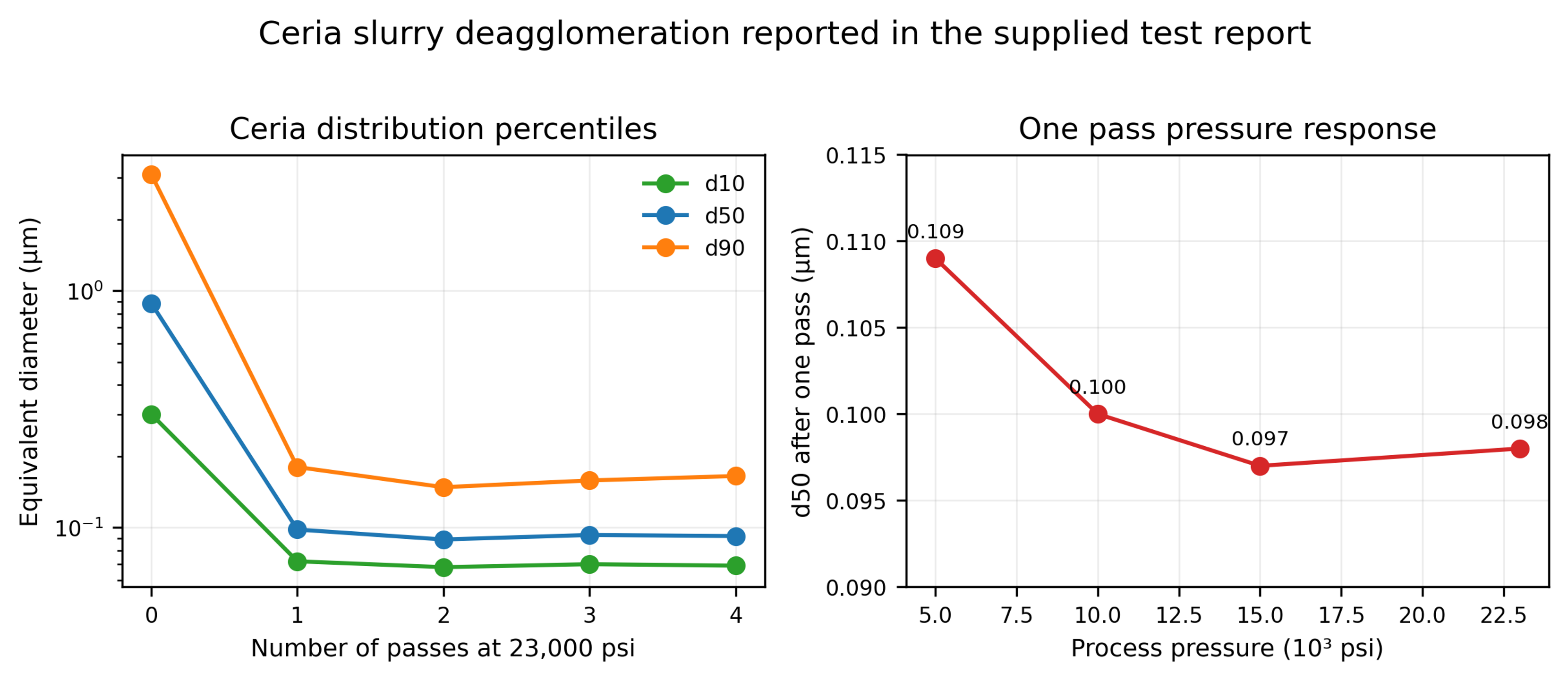 Figure 8.15. Ceria size percentiles versus pass count at 23,000 psi and one pass D₅₀ versus pressure