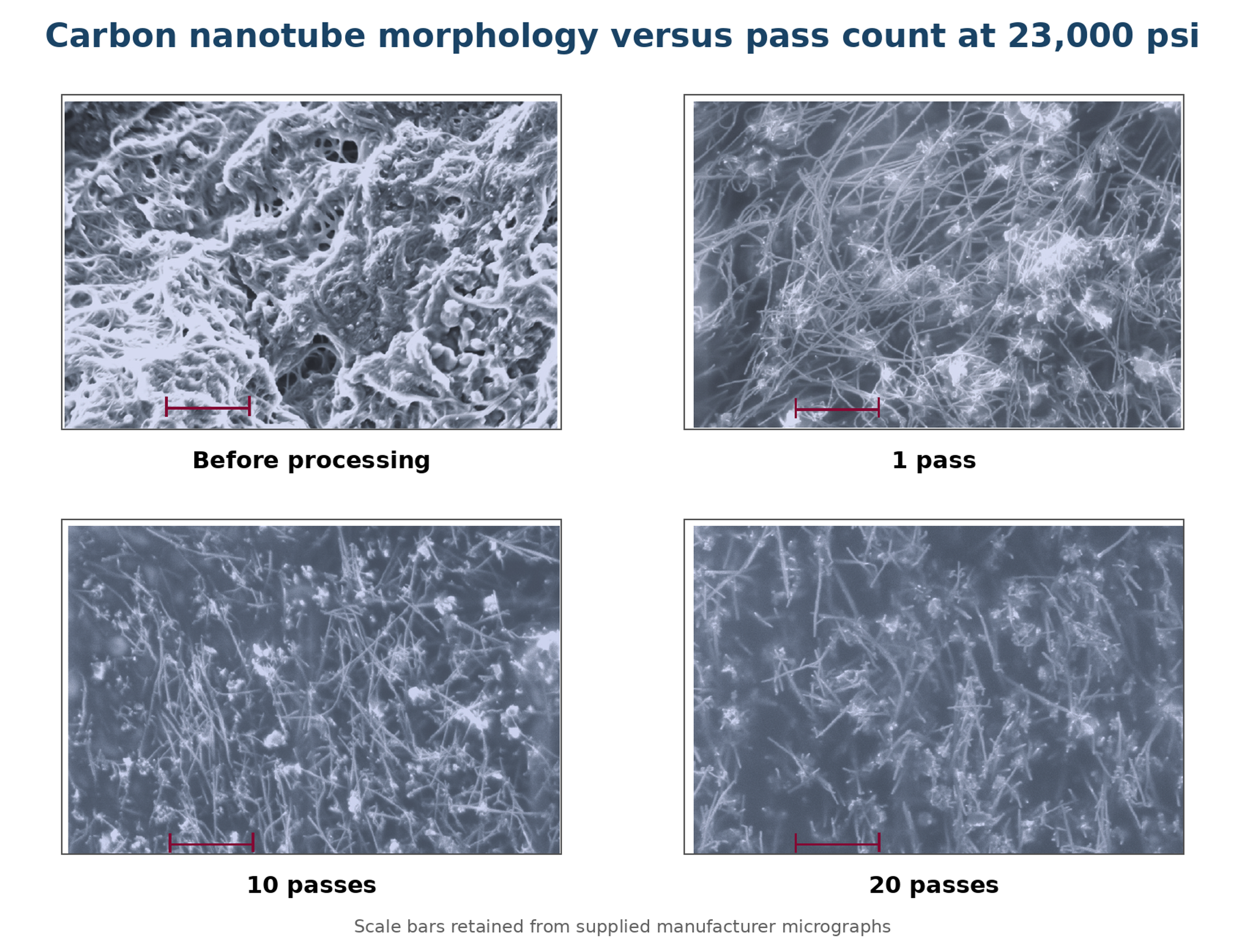 Figure 8.16. Carbon nanotube micrographs before processing and after 1, 10, and 20 passes. One pass opened the bundles, while additional passes shortened the visible nanotubes