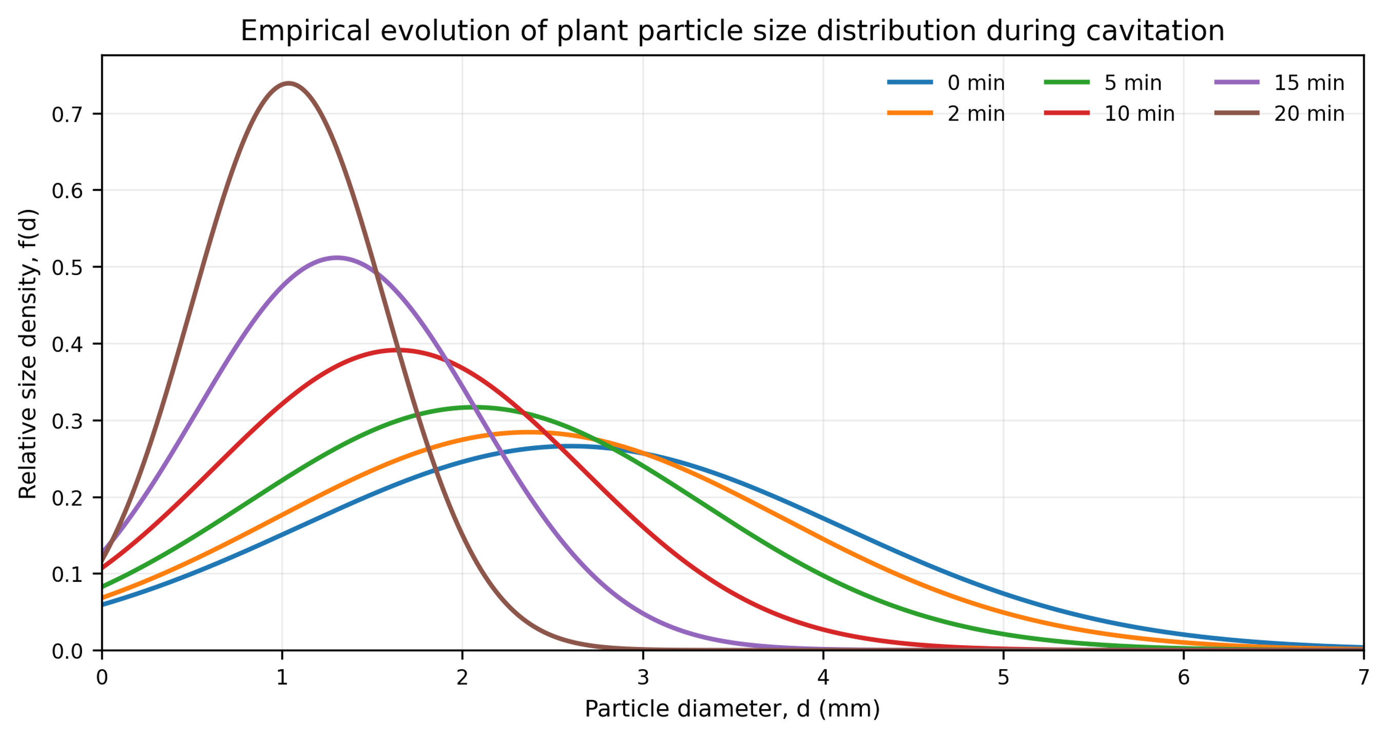 Figure 8.18. Empirical evolution of the plant particle diameter distribution calculated from Equations (8.2) to (8.4)