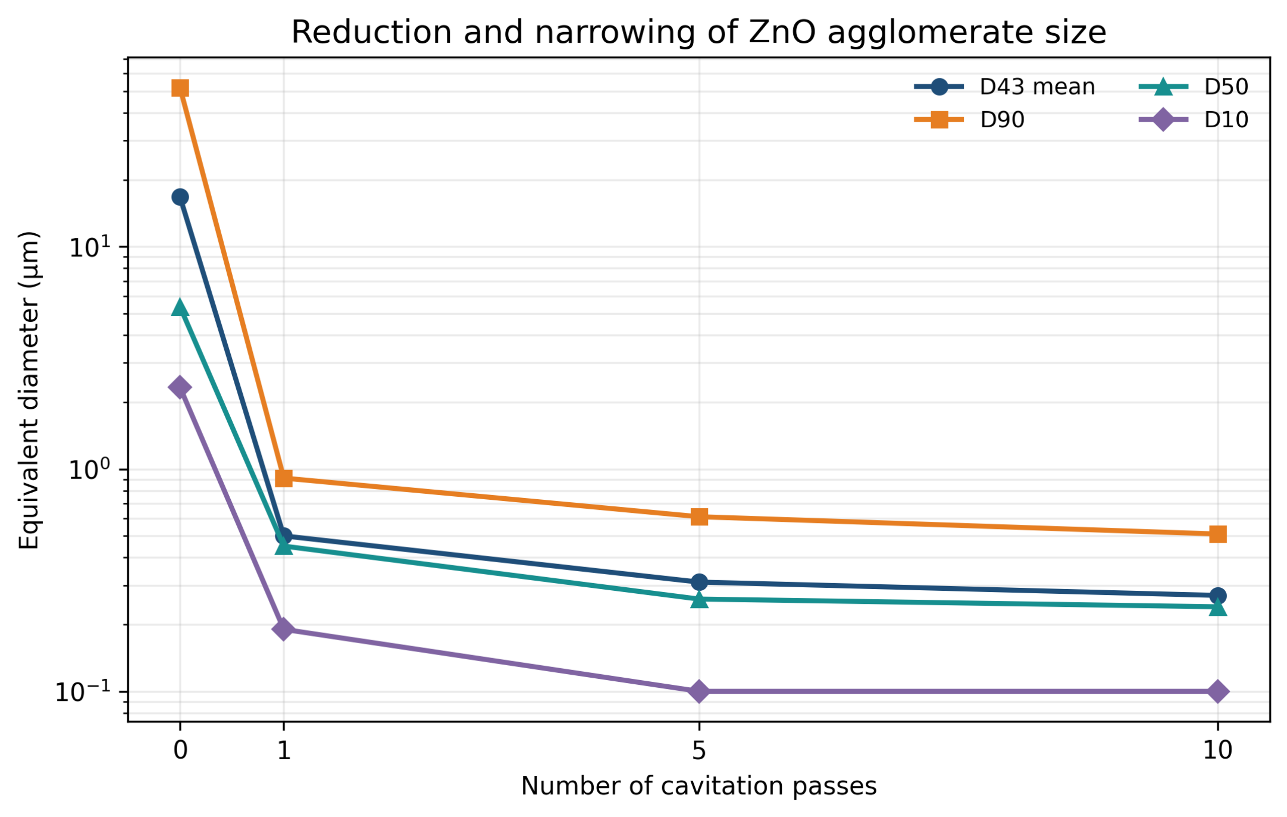 Figure 8.2. Reduction and narrowing of ZnO agglomerate size with cavitation passes