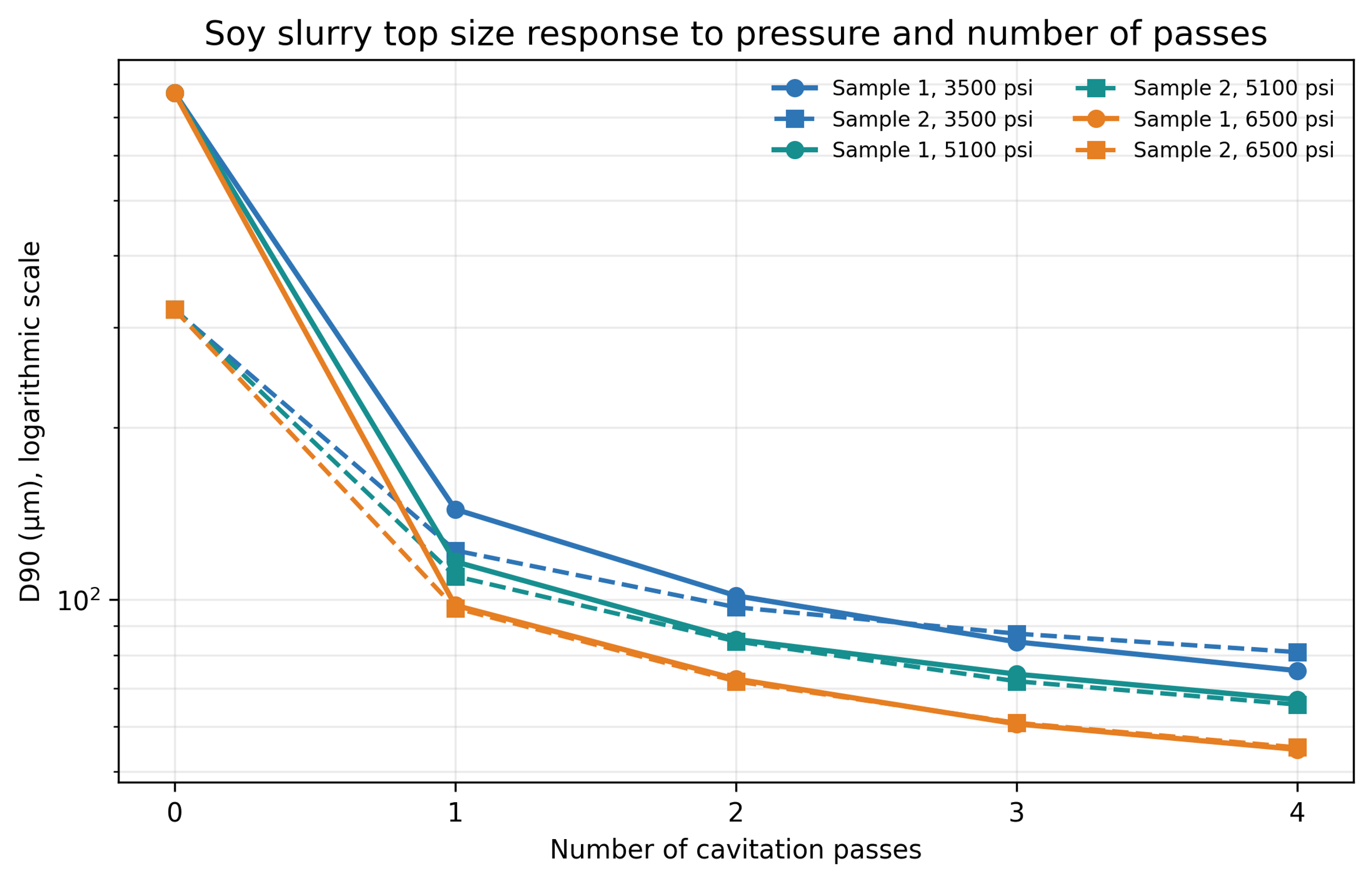 Figure 8.7. Soy slurry response to pressure and number of passes