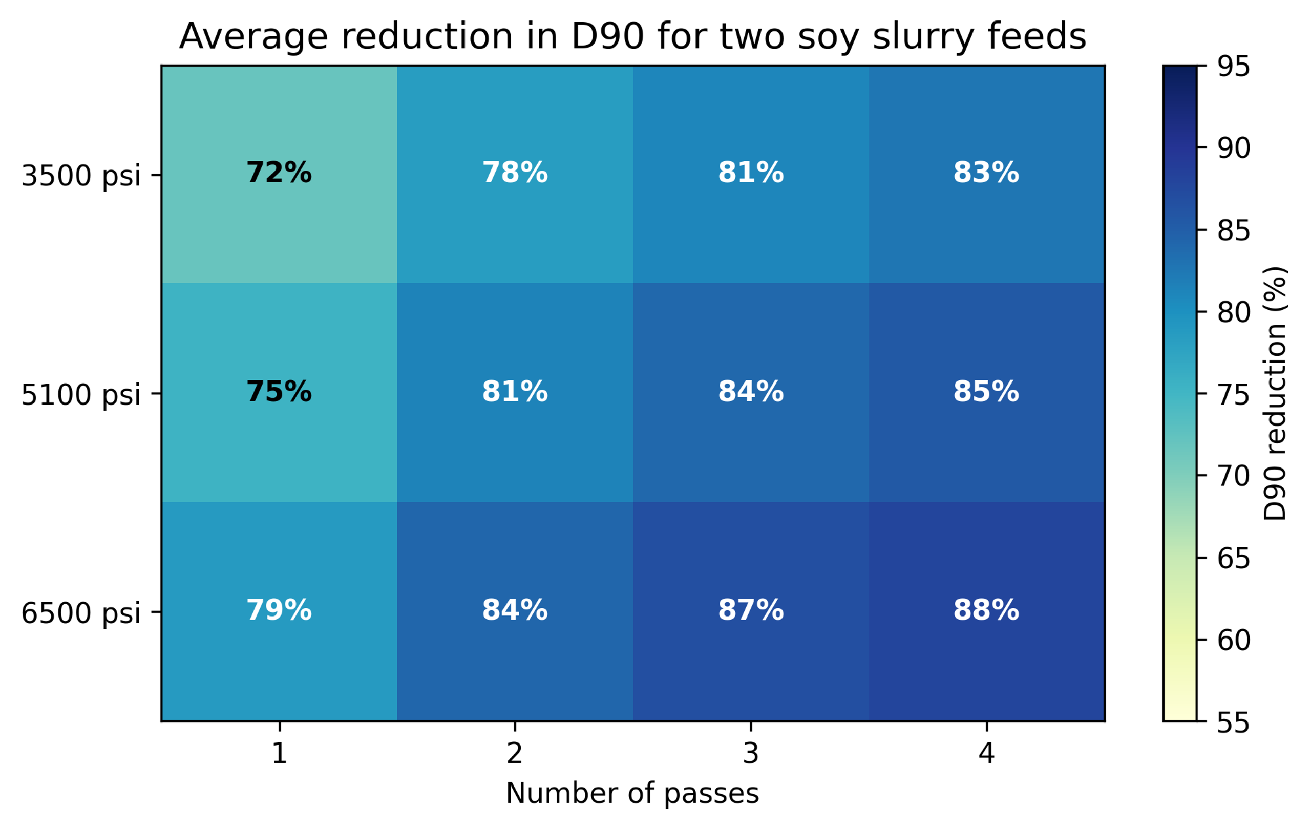 Figure 8.8. Average percent reduction in for two soy slurry feeds. Calculation from supplied data