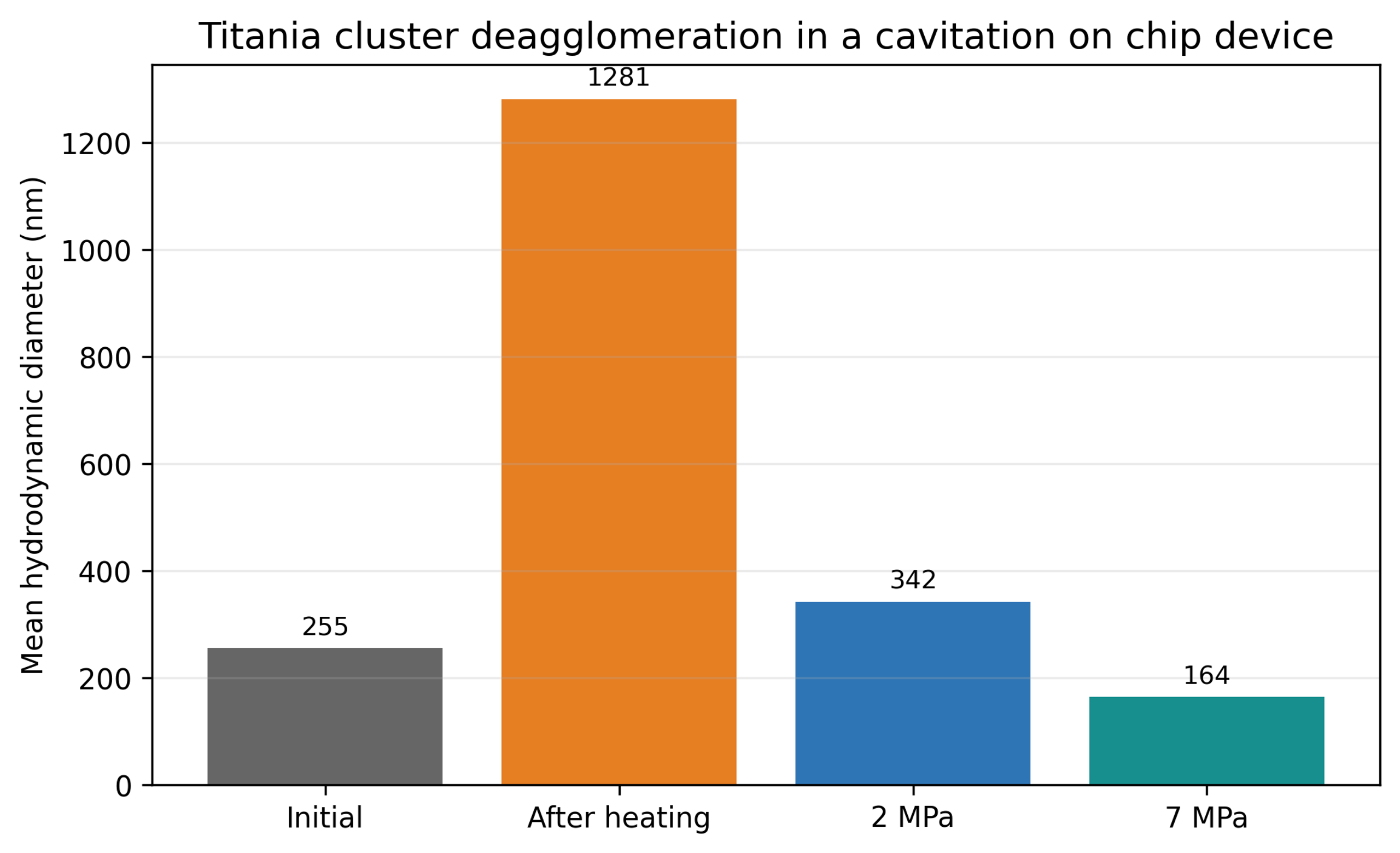 Figure 8.9. Titania cluster deagglomeration in a cavitation on chip device