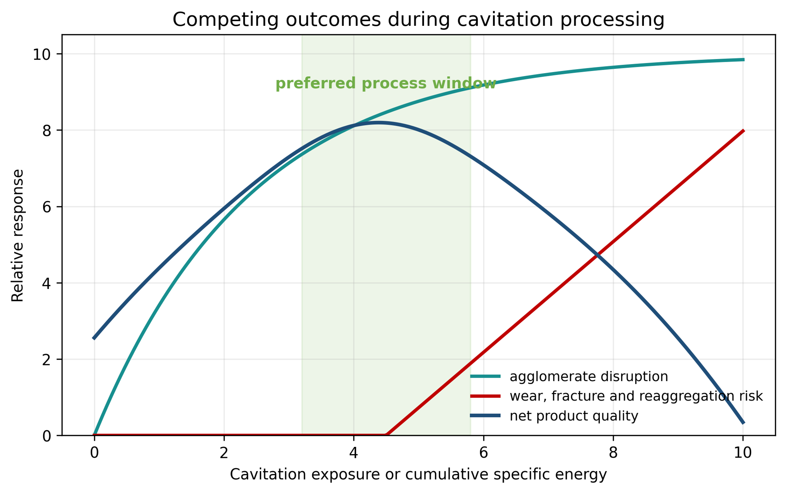 Figure 9.1. Conceptual balance among agglomerate disruption, product quality, and damage risk