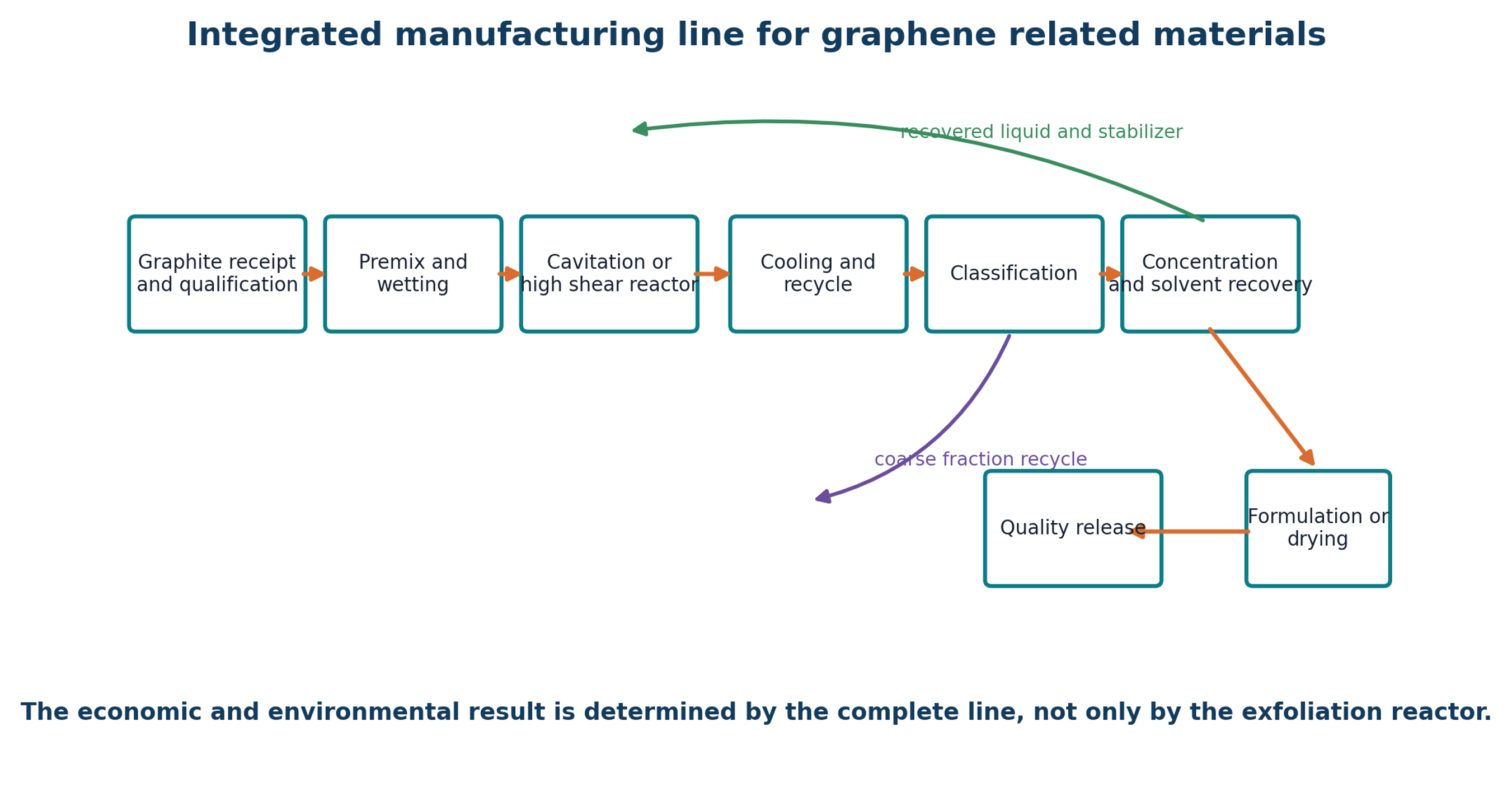 Figure 11.1. Integrated manufacturing line from feed qualification to product release. Recycle and solvent recovery are part of the process definition