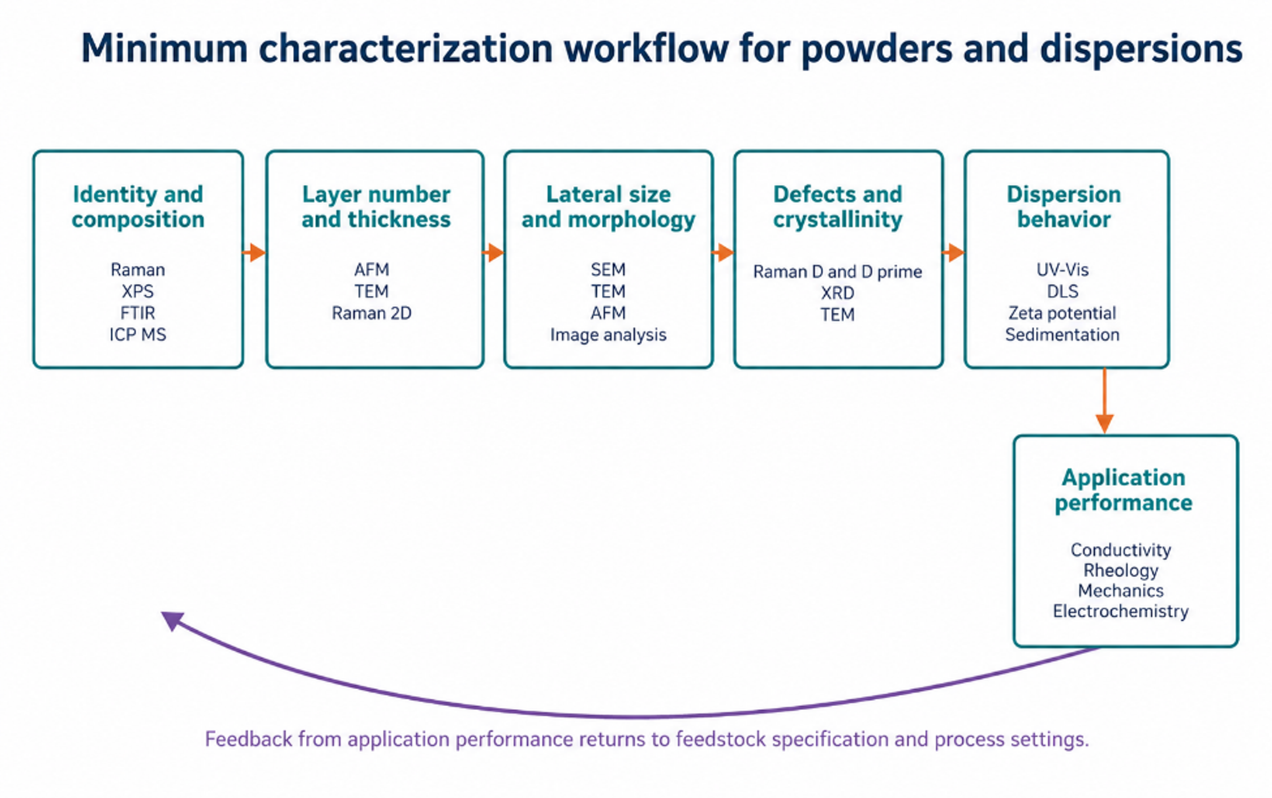Figure 12.1. Minimum characterization workflow connecting identity, structure, defects, dispersion behavior, and application performance