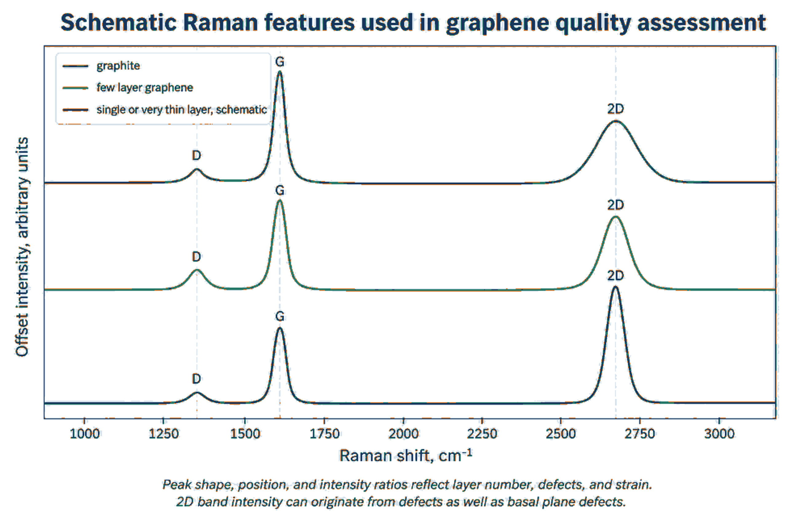 Figure 12.2. Schematic Raman response for graphite, few layer graphene, and very thin graphene. The curves are educational and do not represent one measured batch