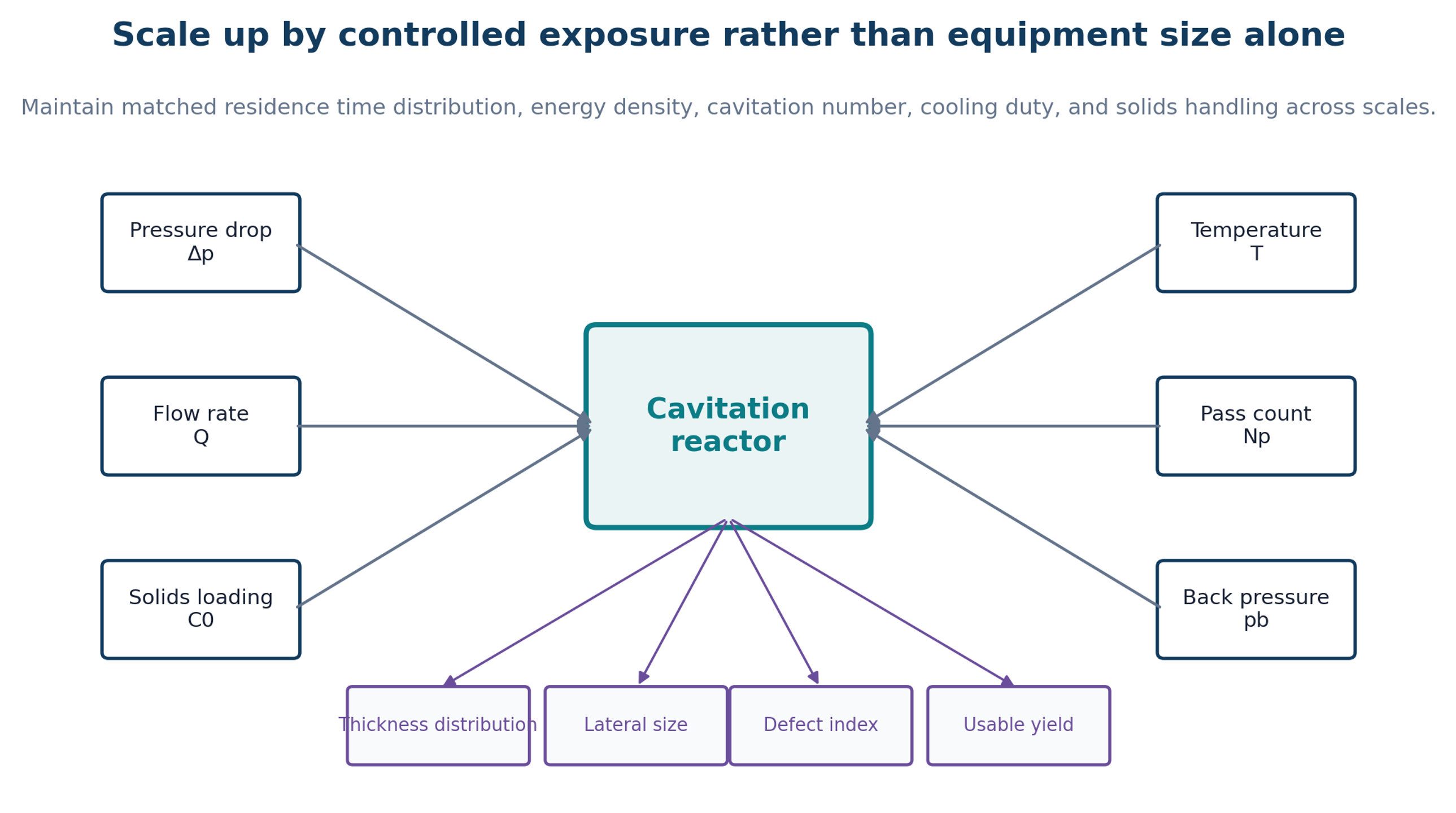 Figure 14.1. Scale up variables and product responses. Pressure drop, flow, solids loading, temperature, pass count, and back pressure must be controlled as a coupled system