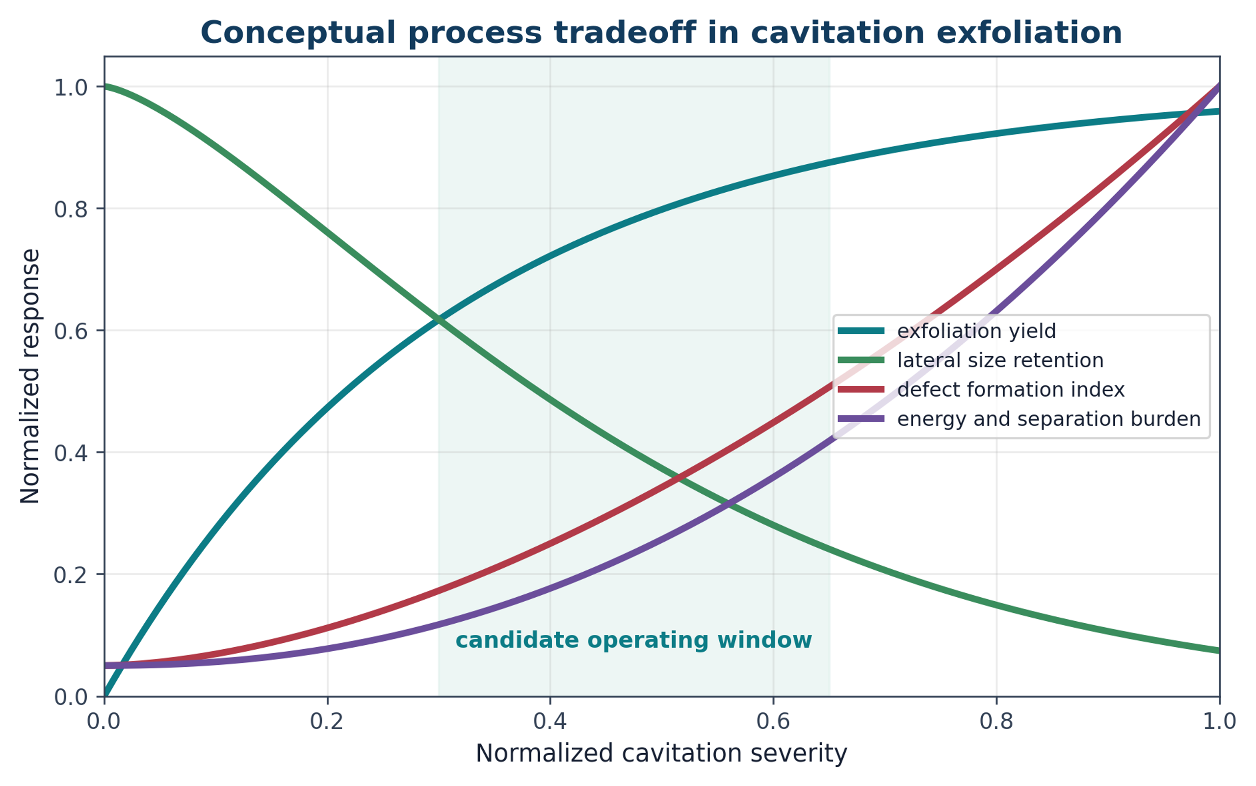 Figure 17.1. Conceptual tradeoff among exfoliation yield, lateral size retention, defect formation, and process burden as cavitation severity increases