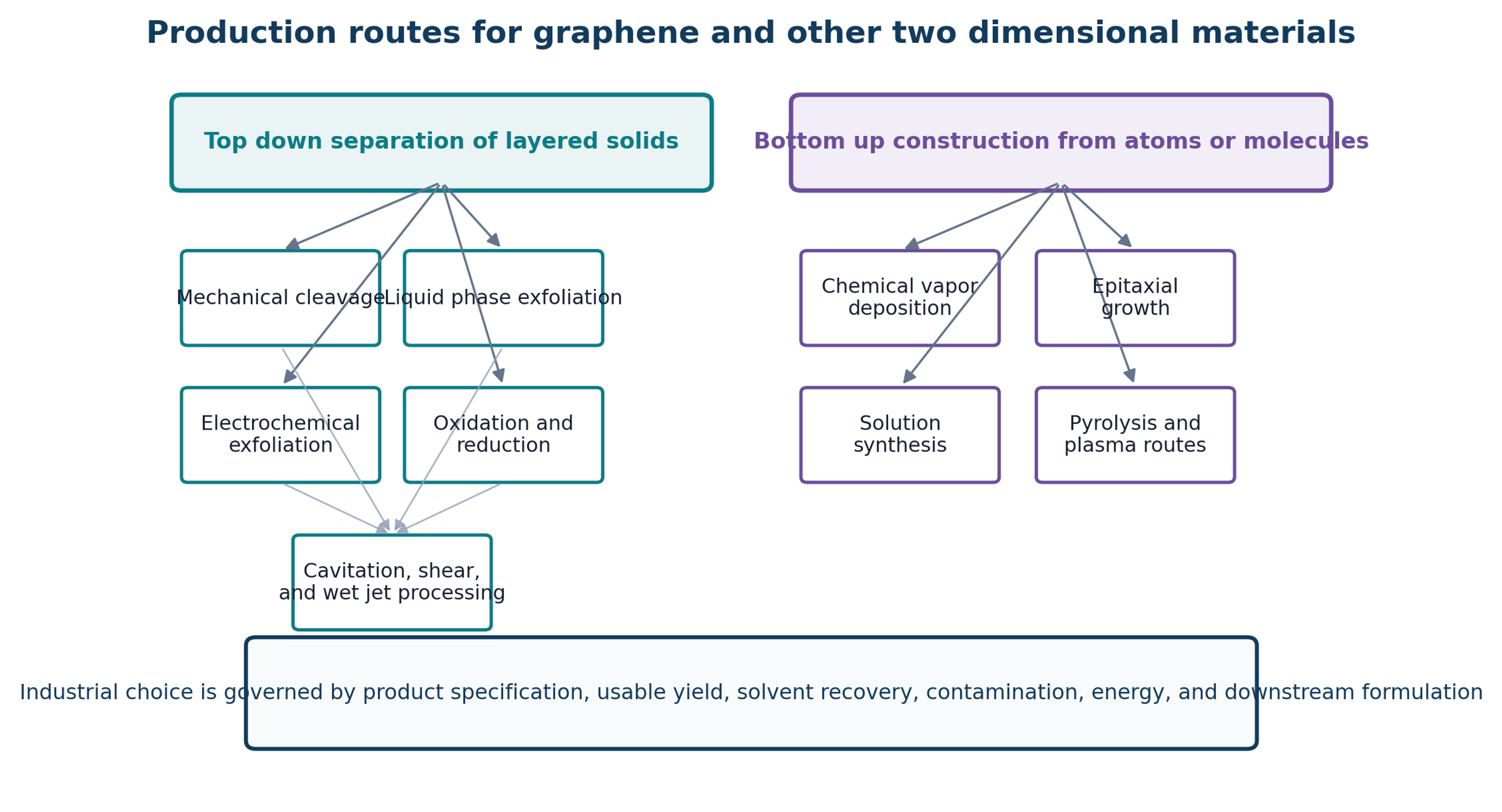 Figure 2.1. Major top down and bottom up routes for graphene and other two dimensional materials. Cavitation belongs to top down liquid processing and frequently operates together with shear, collision, pressure release, and classification