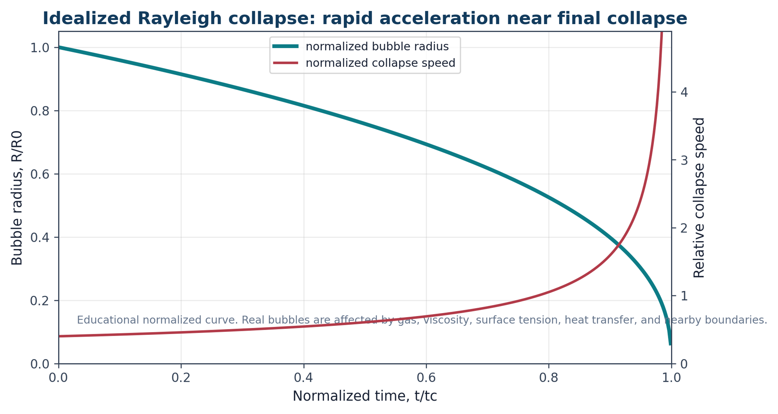 Figure 4.1. Normalized educational representation of rapid bubble collapse. Collapse velocity increases strongly near the final stage, which helps explain intense local pressure pulses