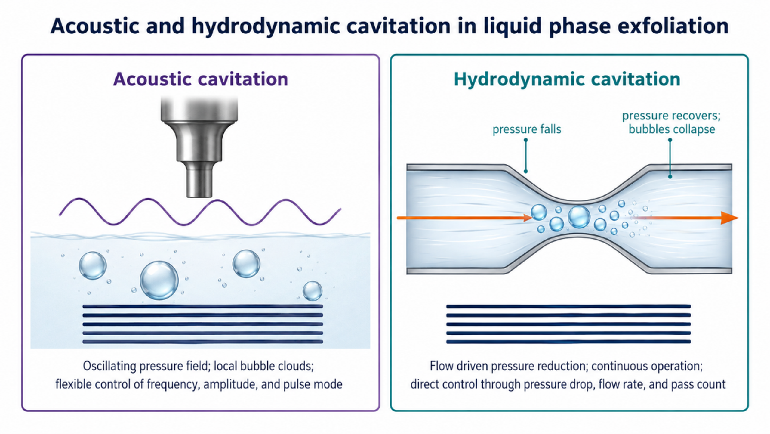 Figure 4.3. Comparison of acoustic and hydrodynamic cavitation fields. Both create bubbles and collapse events, but the field geometry, residence time, and scale up variables differ