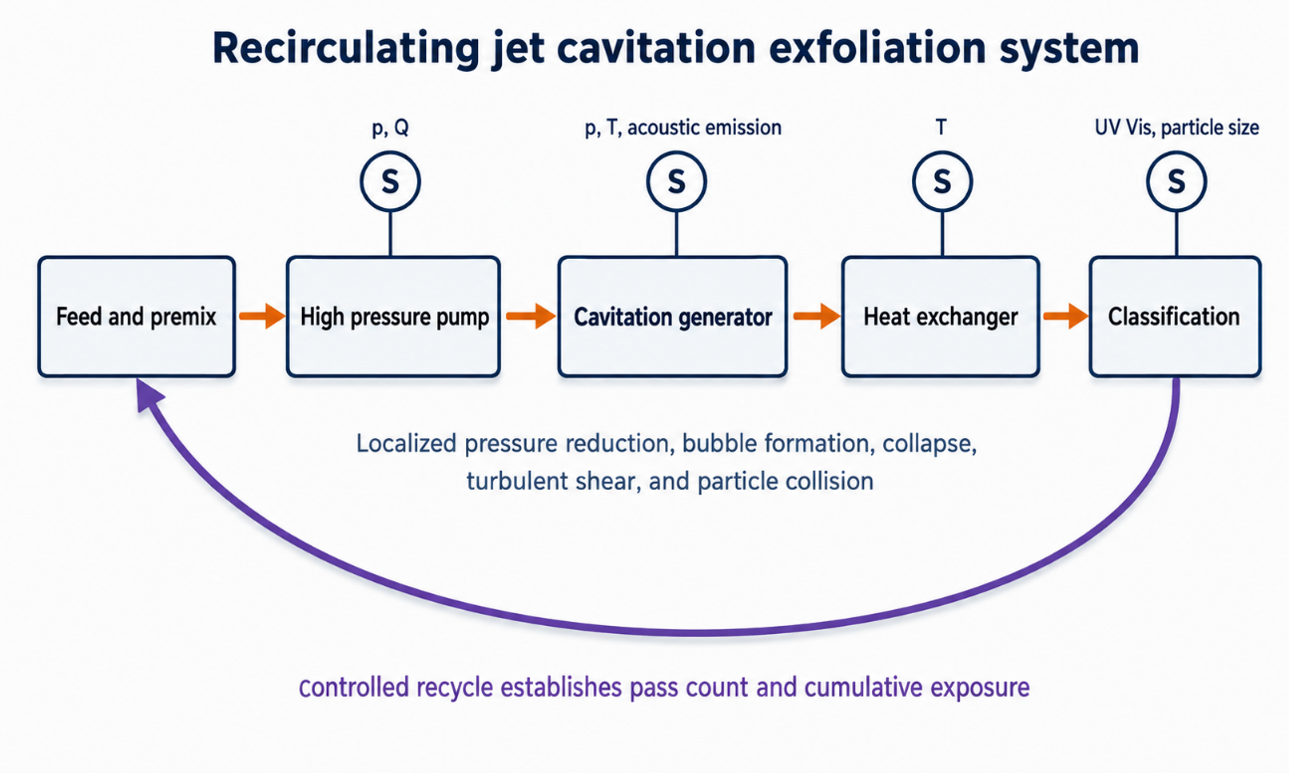 Figure 6.1. Recirculating jet cavitation system with pressure, flow, temperature, acoustic emission, and product sensors. Controlled recycle establishes cumulative exposure